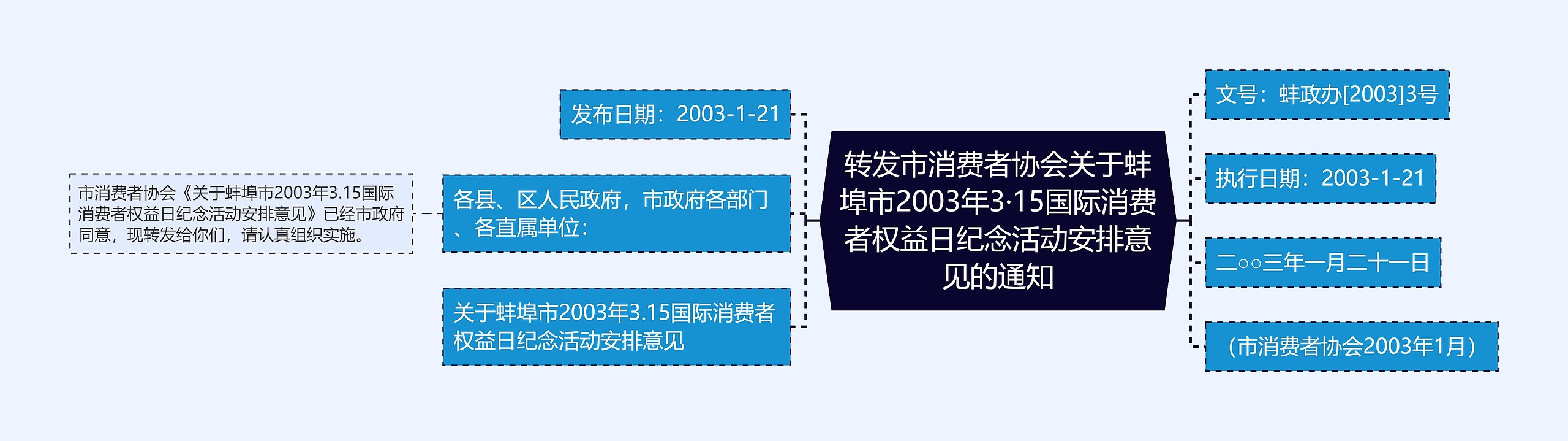 转发市消费者协会关于蚌埠市2003年3·15国际消费者权益日纪念活动安排意见的通知思维导图