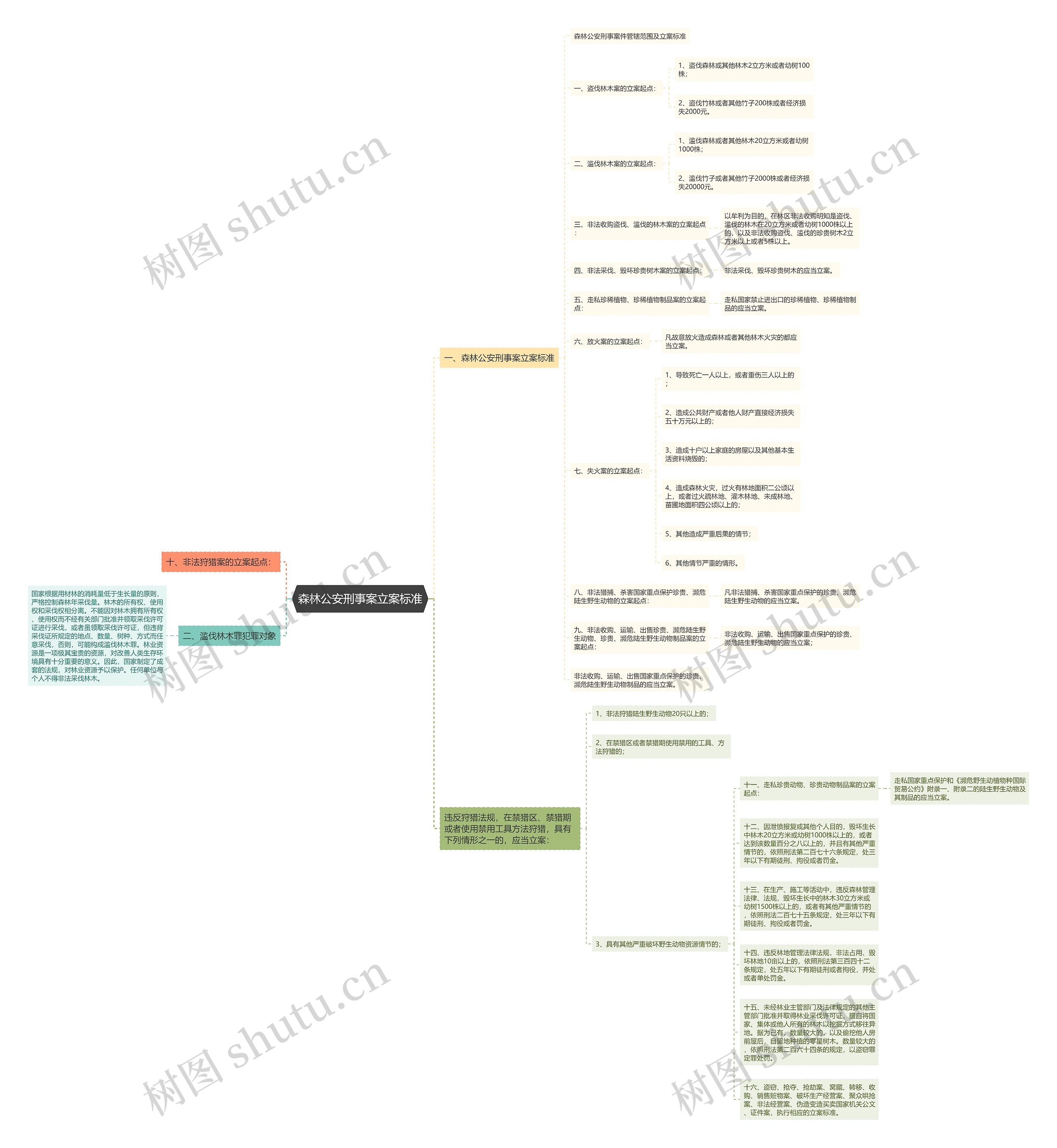 森林公安刑事案立案标准思维导图
