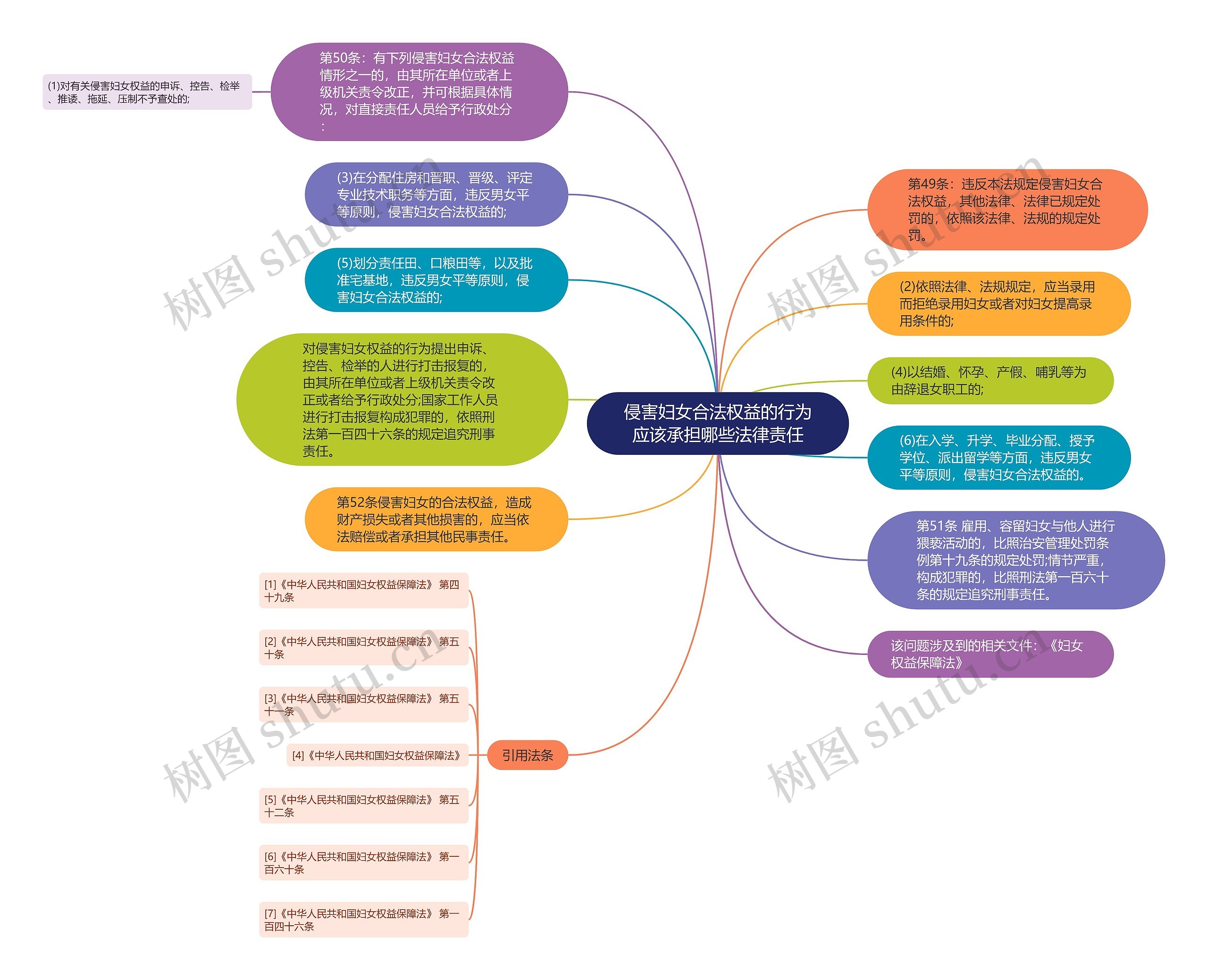 侵害妇女合法权益的行为应该承担哪些法律责任思维导图
