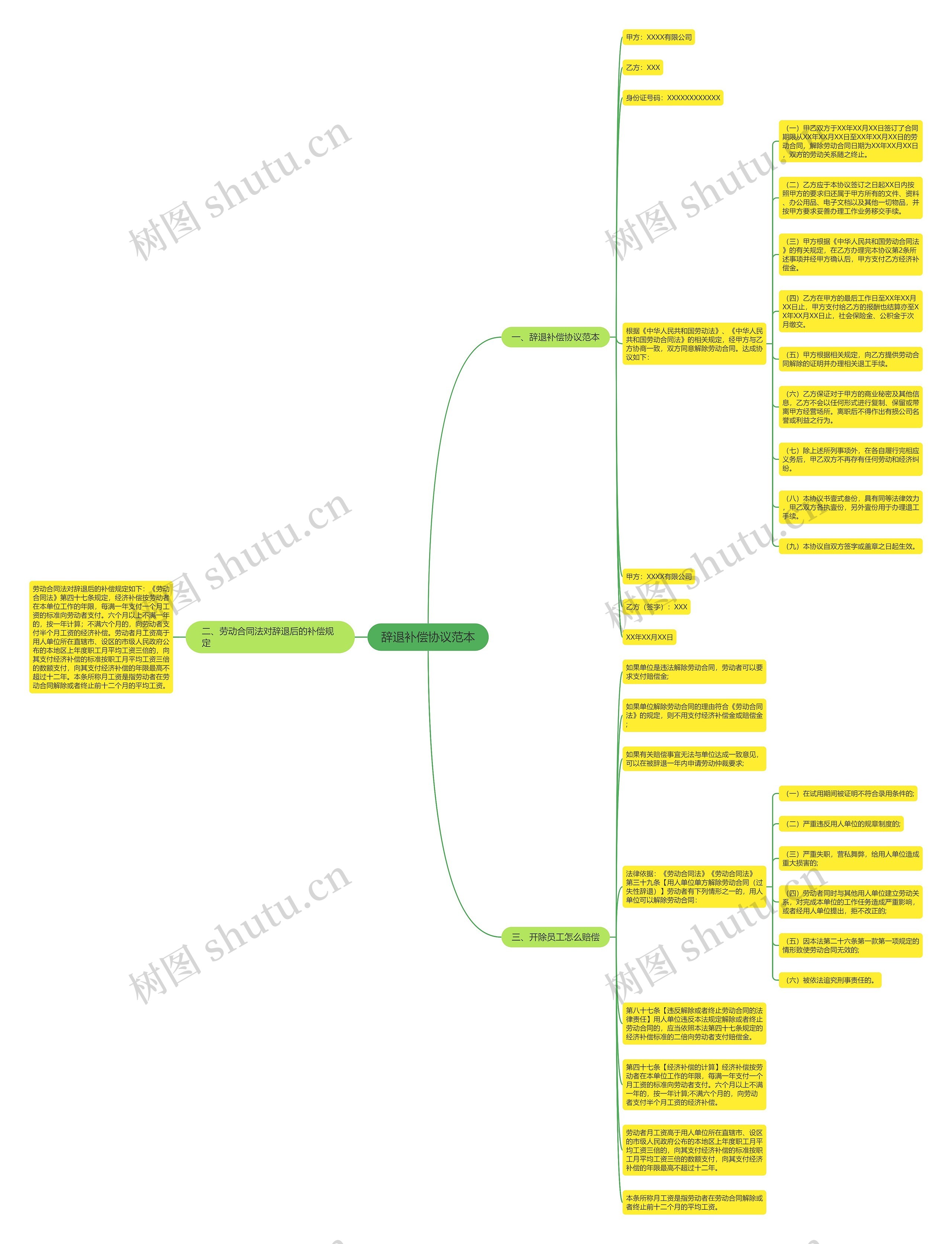 辞退补偿协议范本思维导图