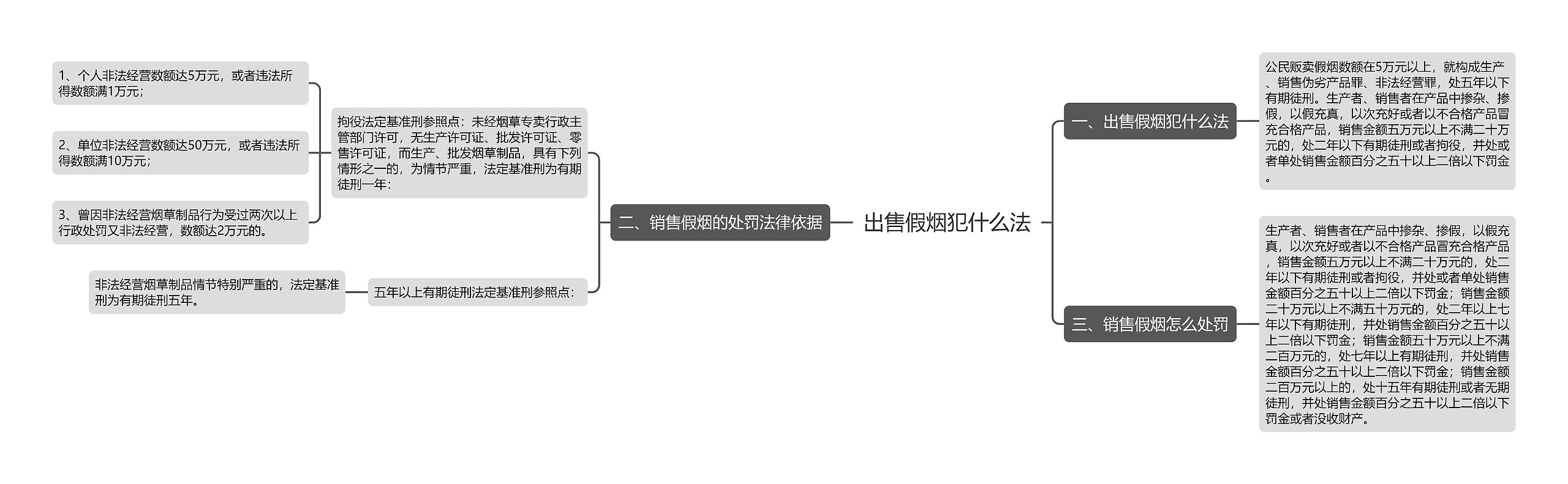 出售假烟犯什么法思维导图