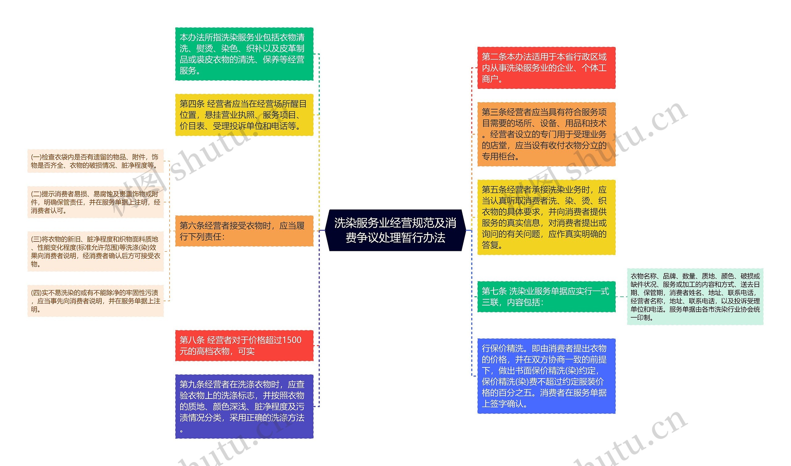 洗染服务业经营规范及消费争议处理暂行办法思维导图