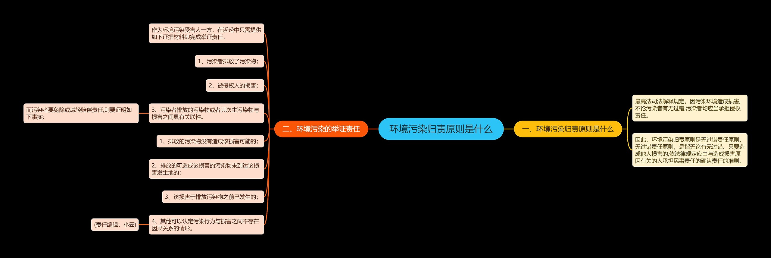 环境污染归责原则是什么思维导图