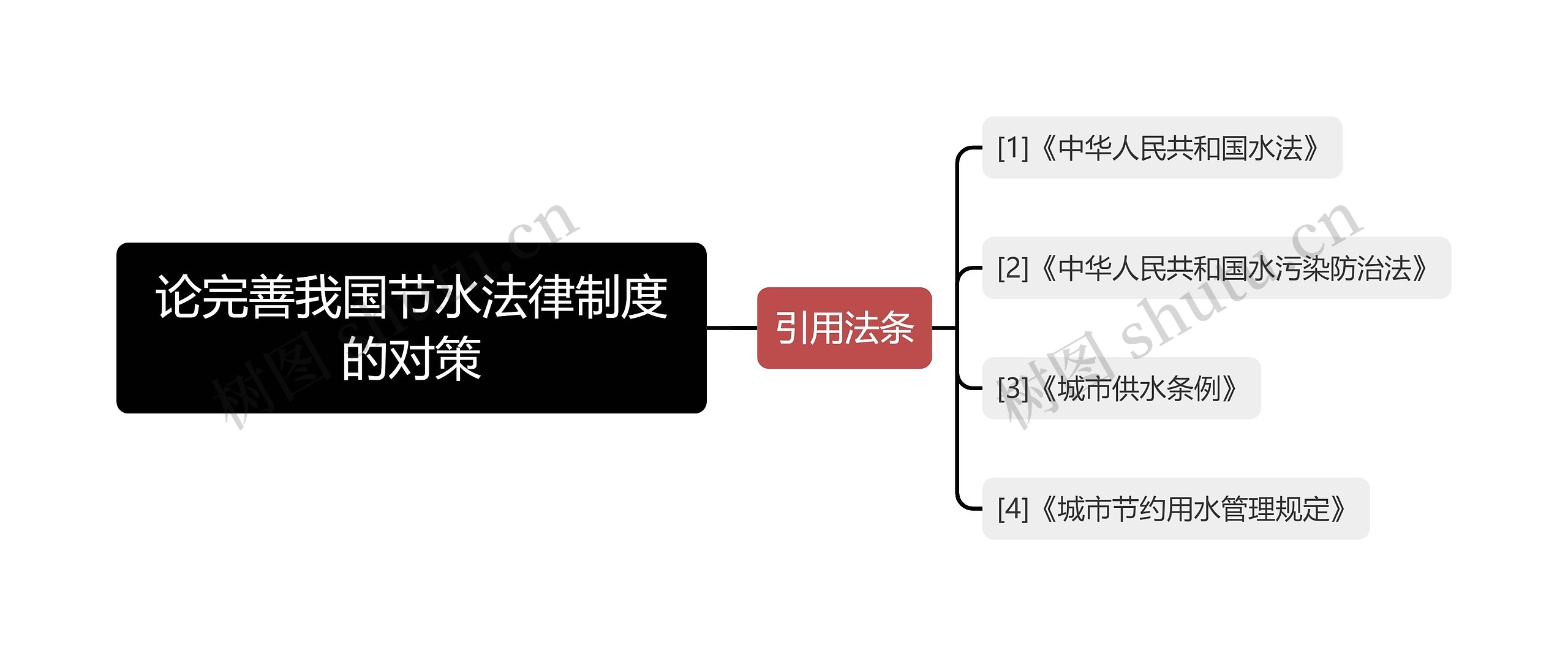 论完善我国节水法律制度的对策思维导图