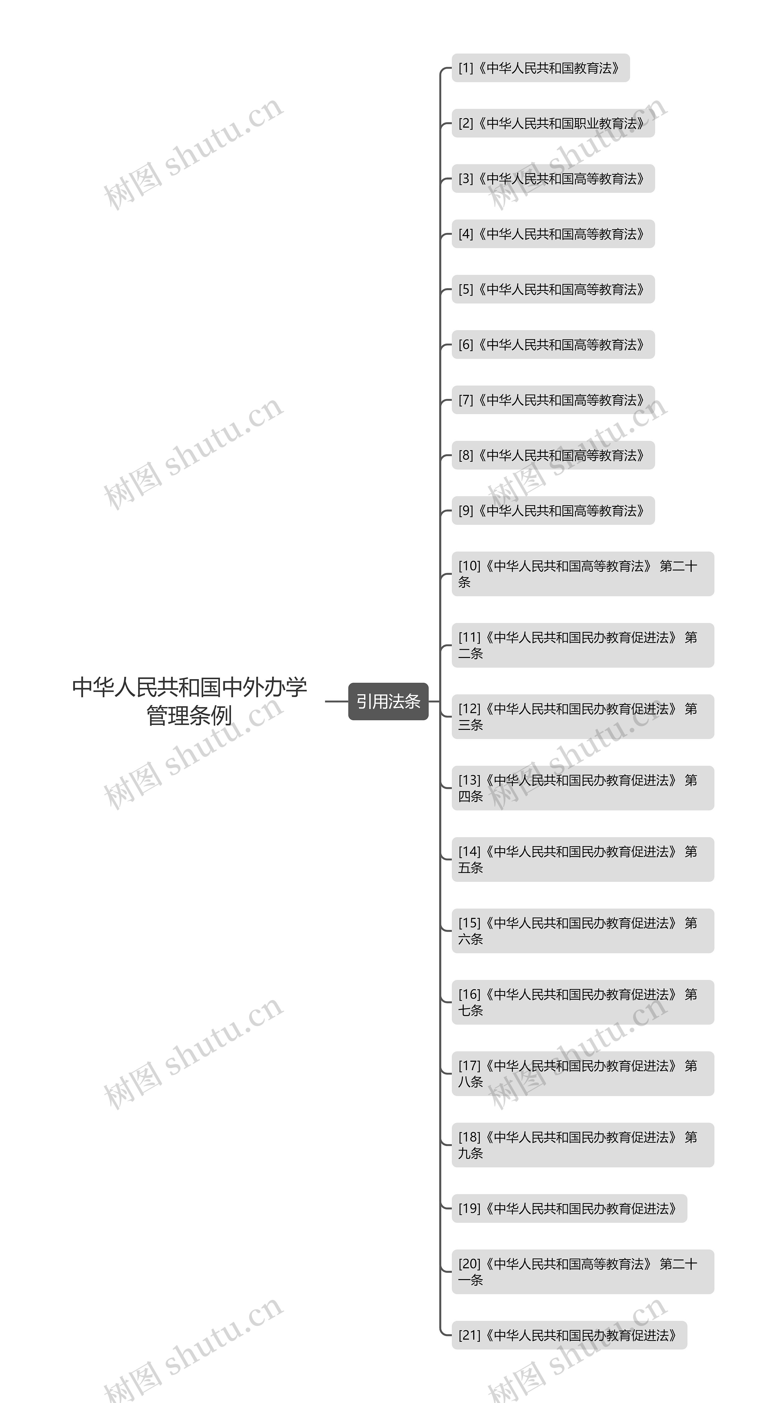 中华人民共和国中外办学管理条例思维导图