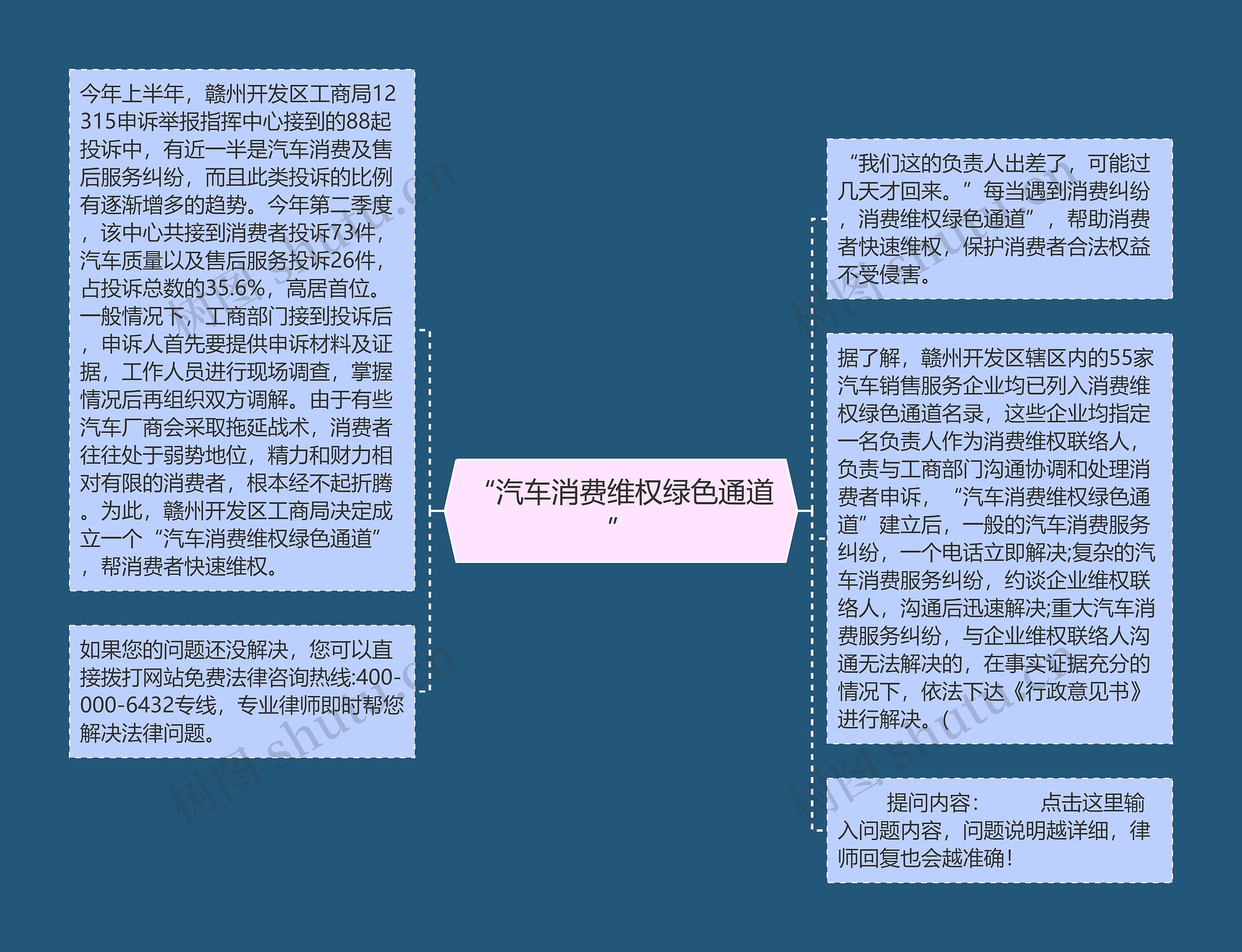 “汽车消费维权绿色通道”思维导图