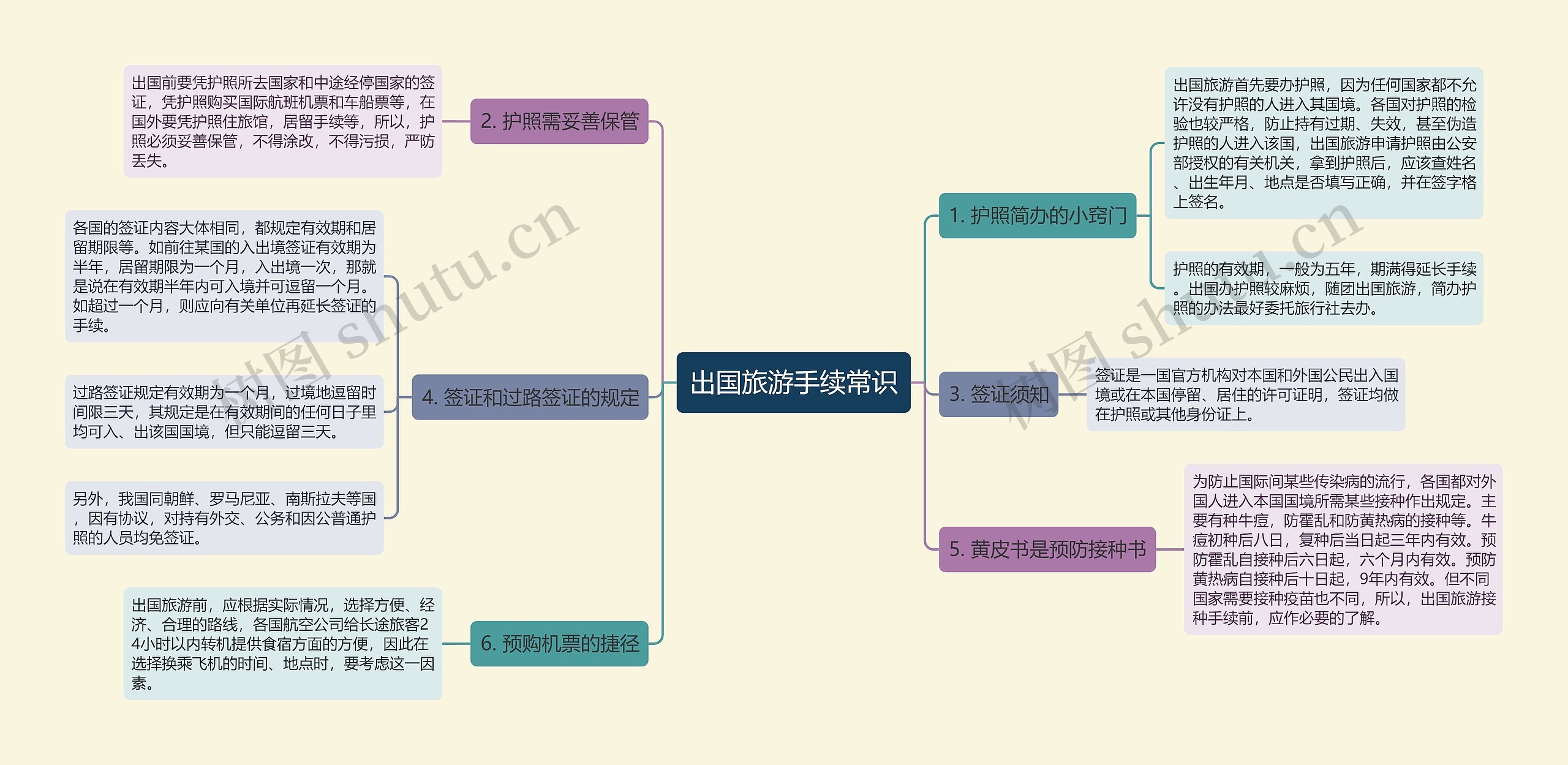 出国旅游手续常识思维导图