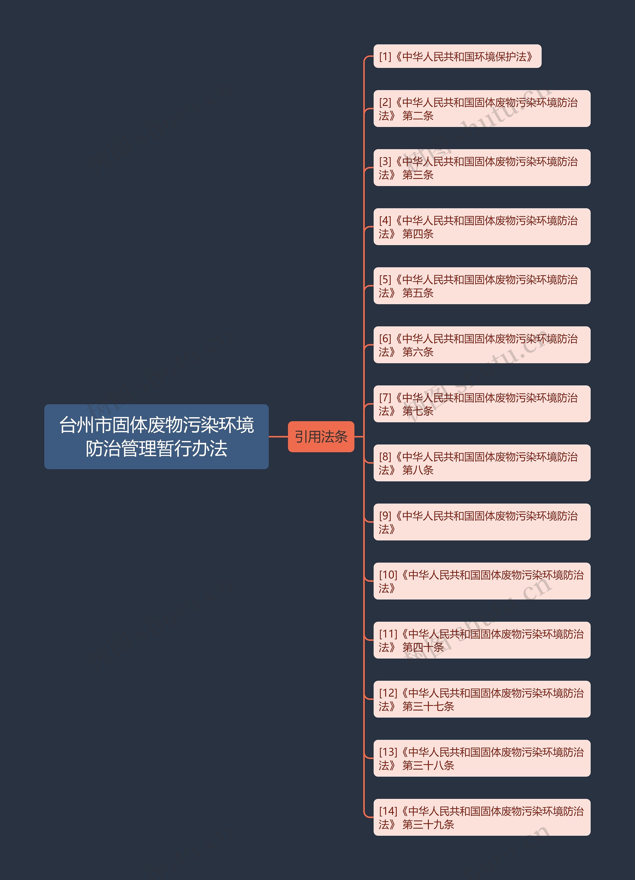 台州市固体废物污染环境防治管理暂行办法思维导图