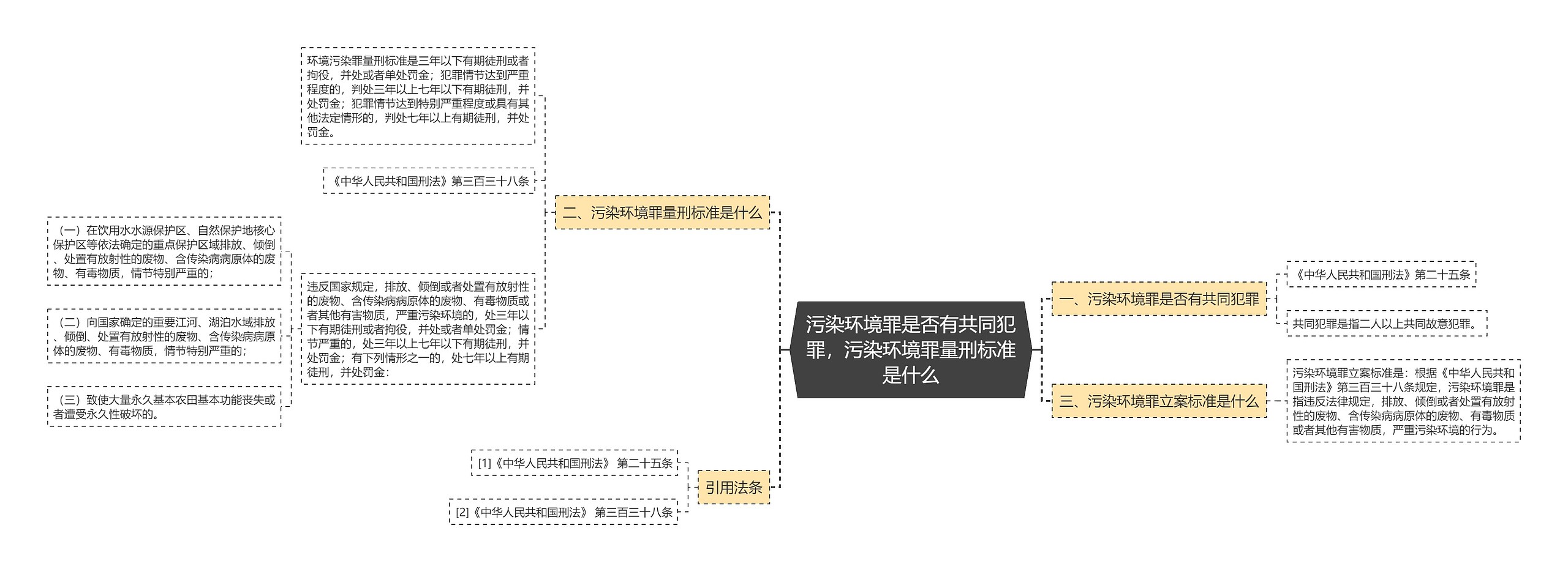 污染环境罪是否有共同犯罪，污染环境罪量刑标准是什么思维导图