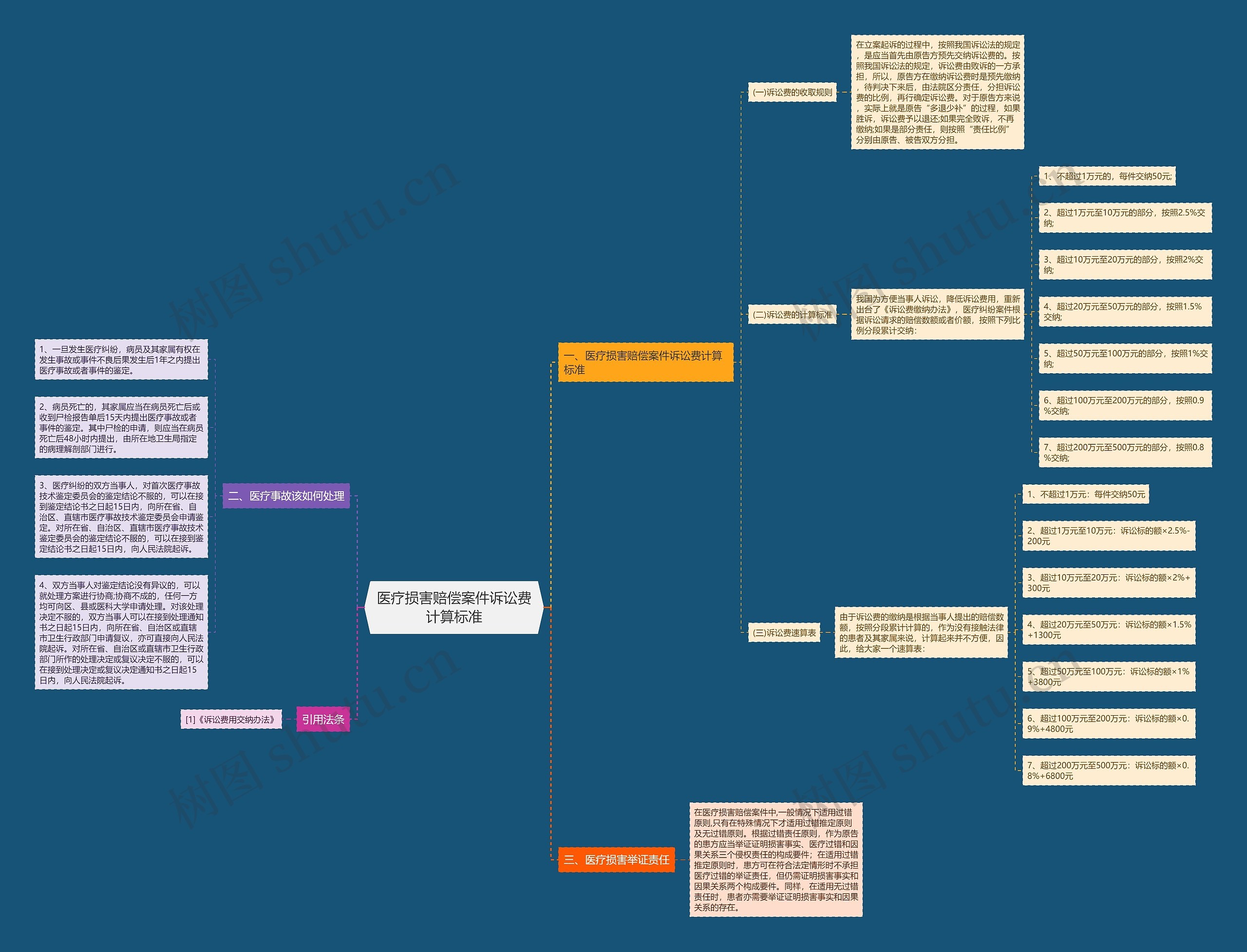 医疗损害赔偿案件诉讼费计算标准 医疗损害赔偿案件诉讼费计算标准