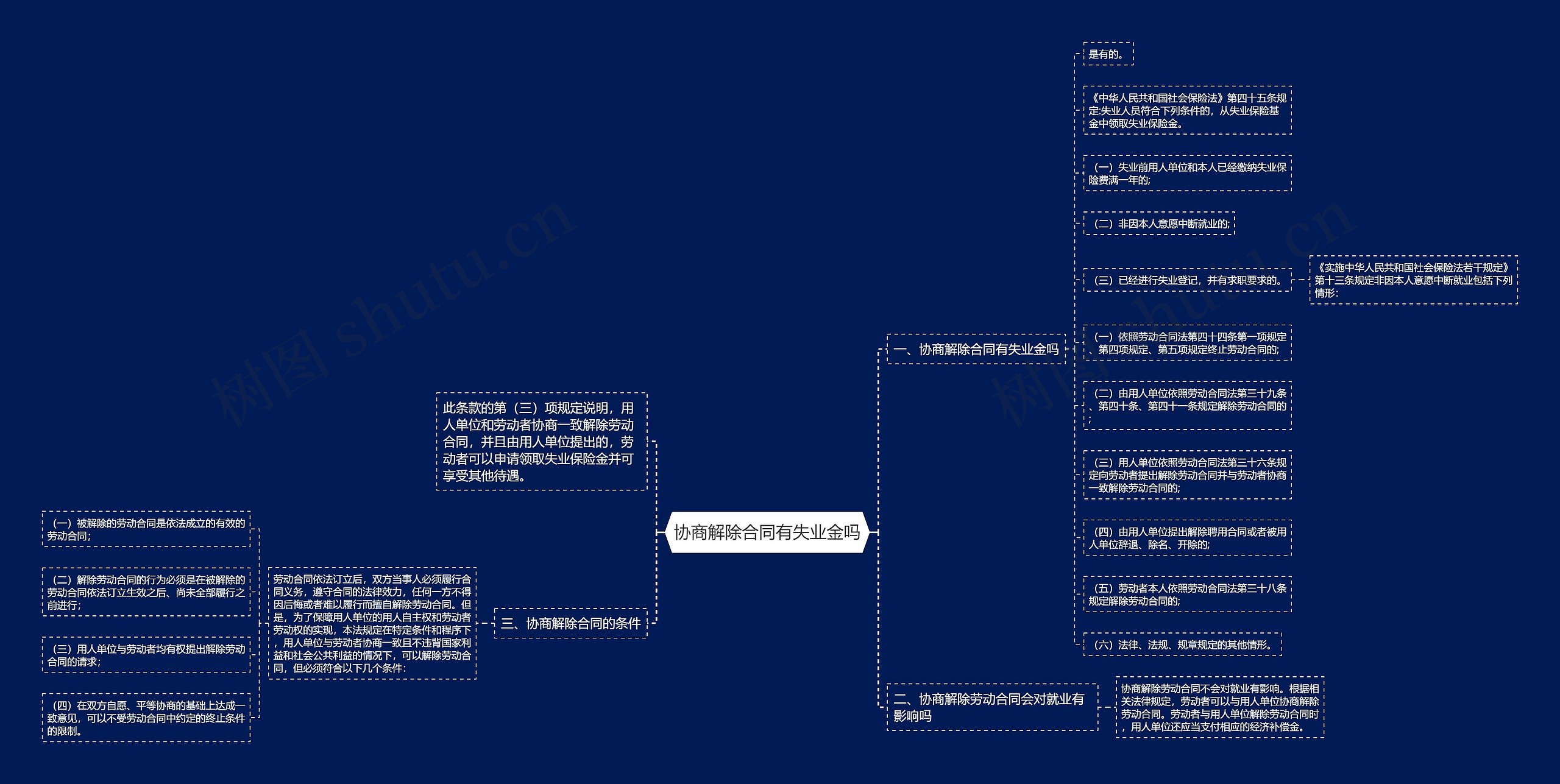 协商解除合同有失业金吗思维导图