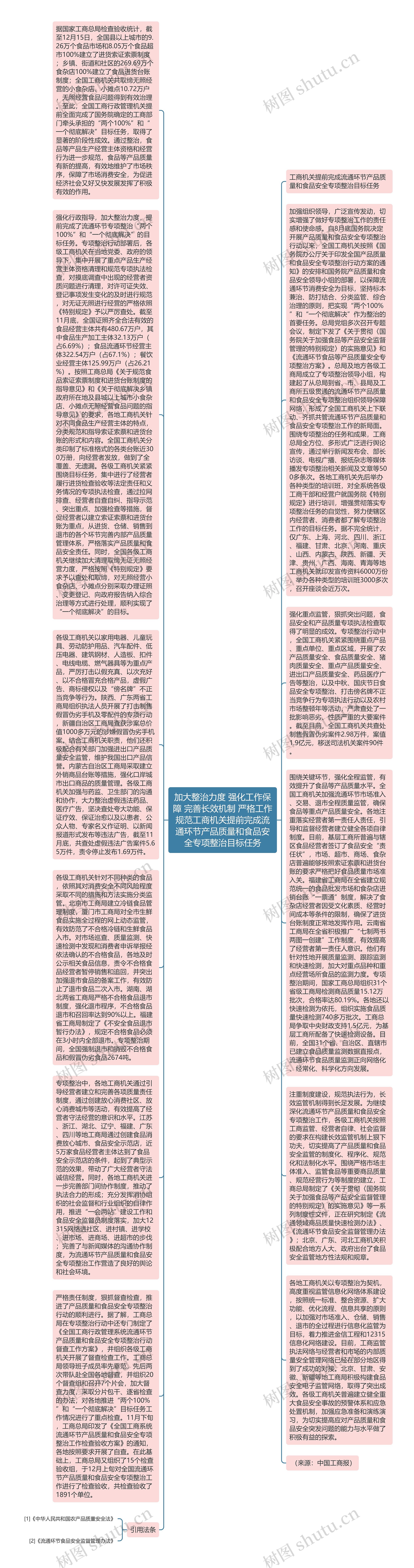 加大整治力度 强化工作保障 完善长效机制 严格工作规范工商机关提前完成流通环节产品质量和食品安全专项整治目标任务思维导图