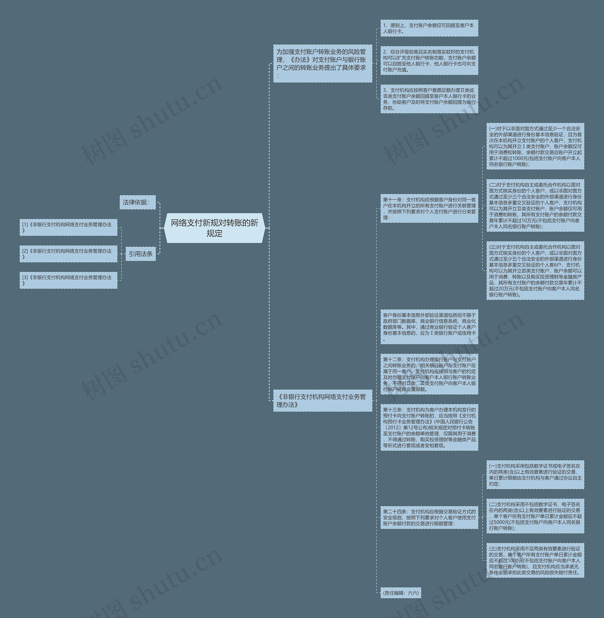 网络支付新规对转账的新规定思维导图