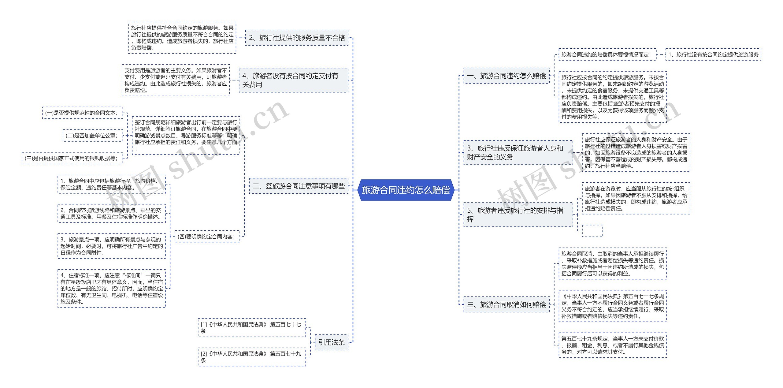 旅游合同违约怎么赔偿 旅游合同违约怎么赔偿