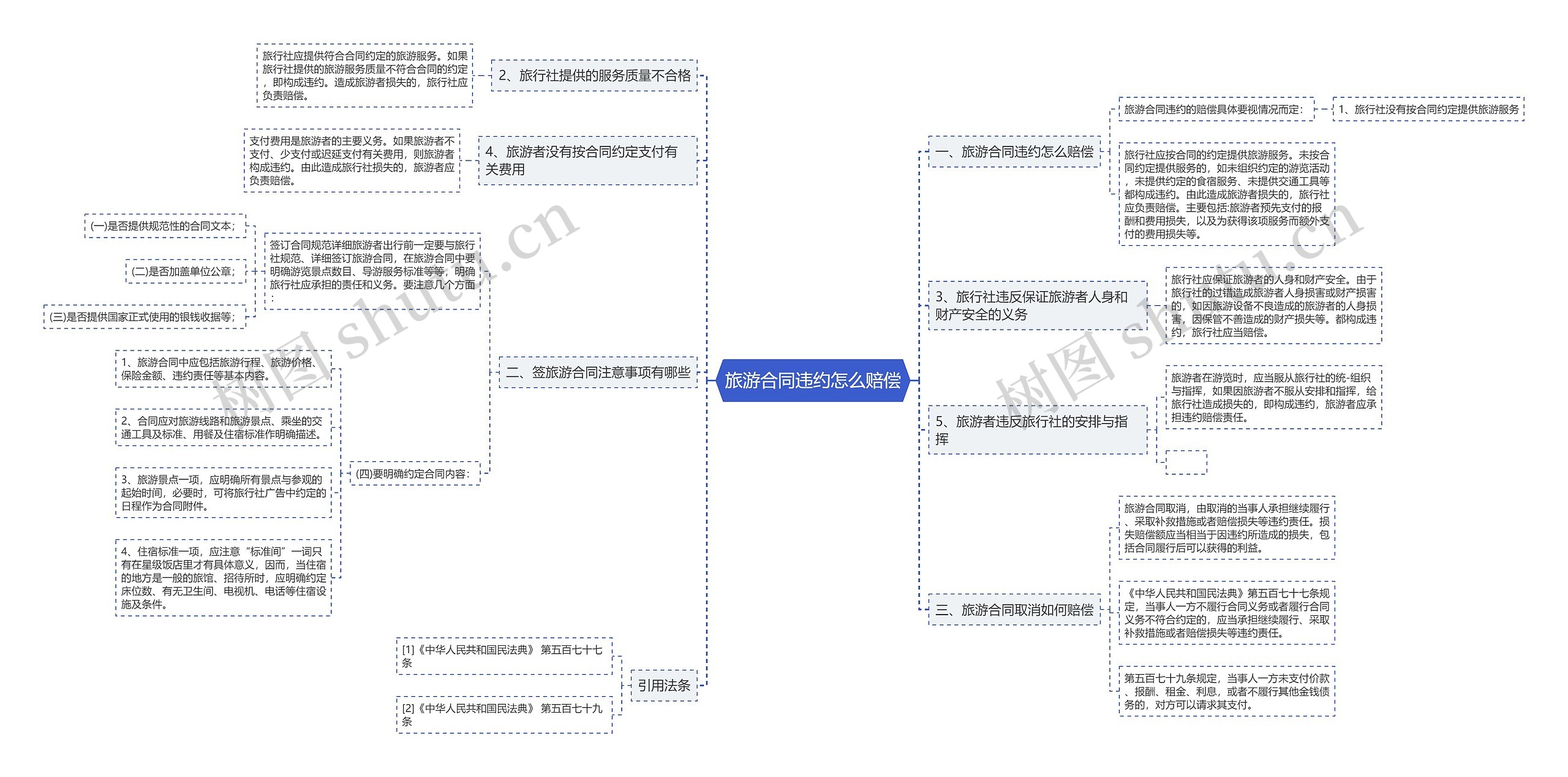 旅游合同违约怎么赔偿思维导图