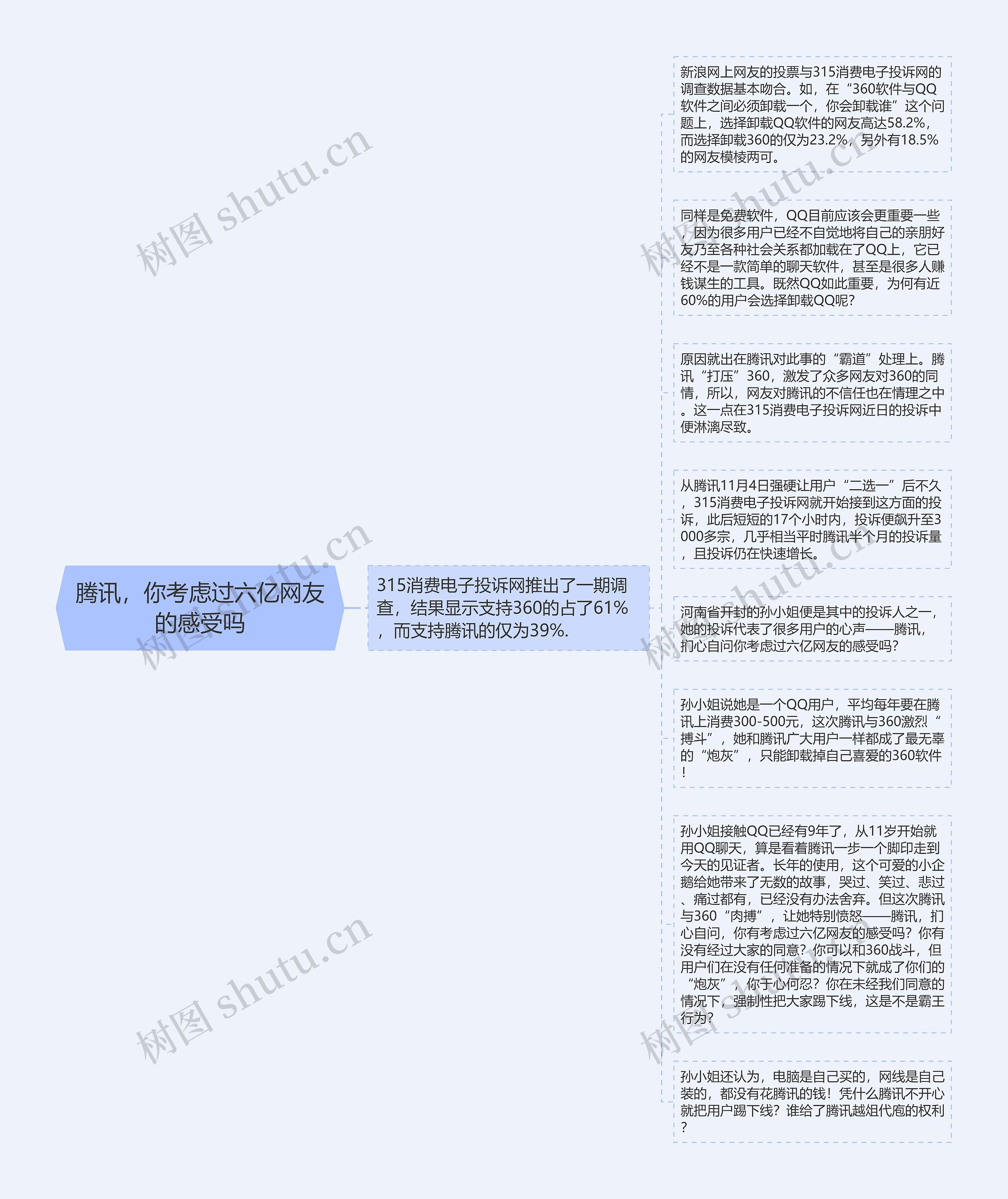 腾讯，你考虑过六亿网友的感受吗思维导图