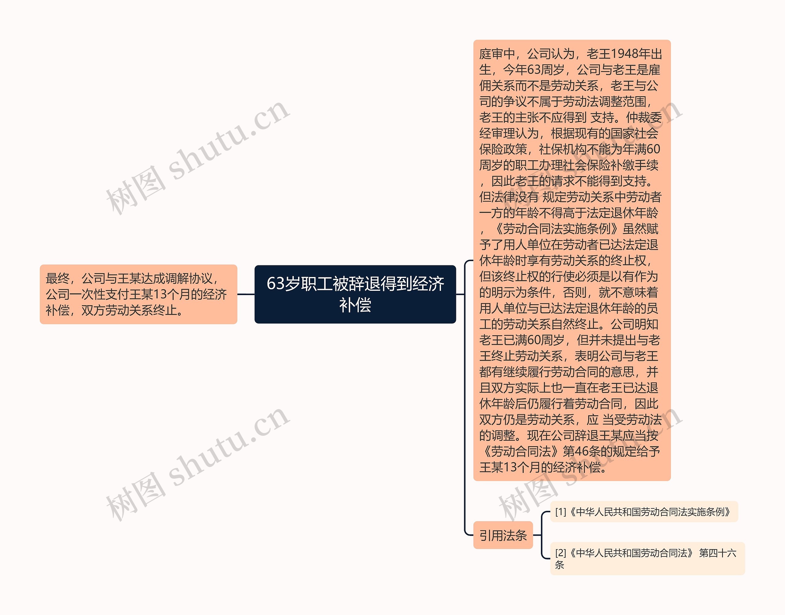 63岁职工被辞退得到经济补偿思维导图