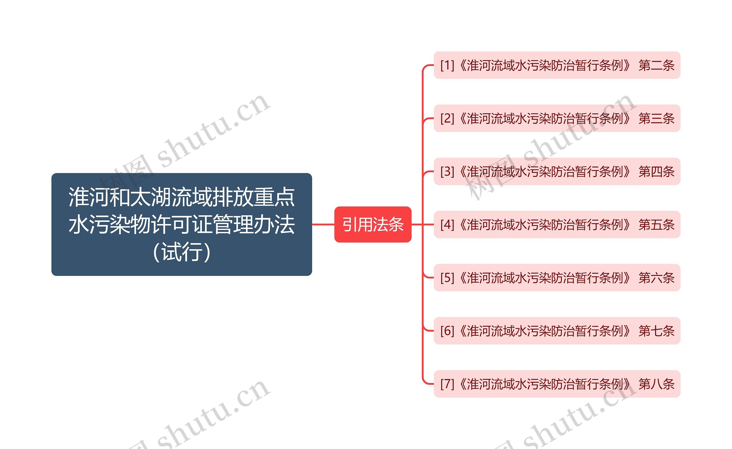 淮河和太湖流域排放重点水污染物许可证管理办法（试行）思维导图