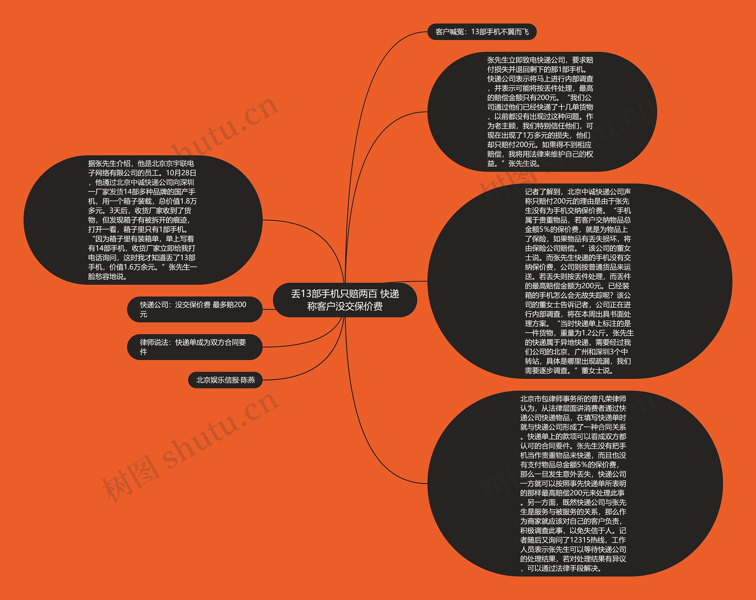 丢13部手机只赔两百 快递称客户没交保价费思维导图