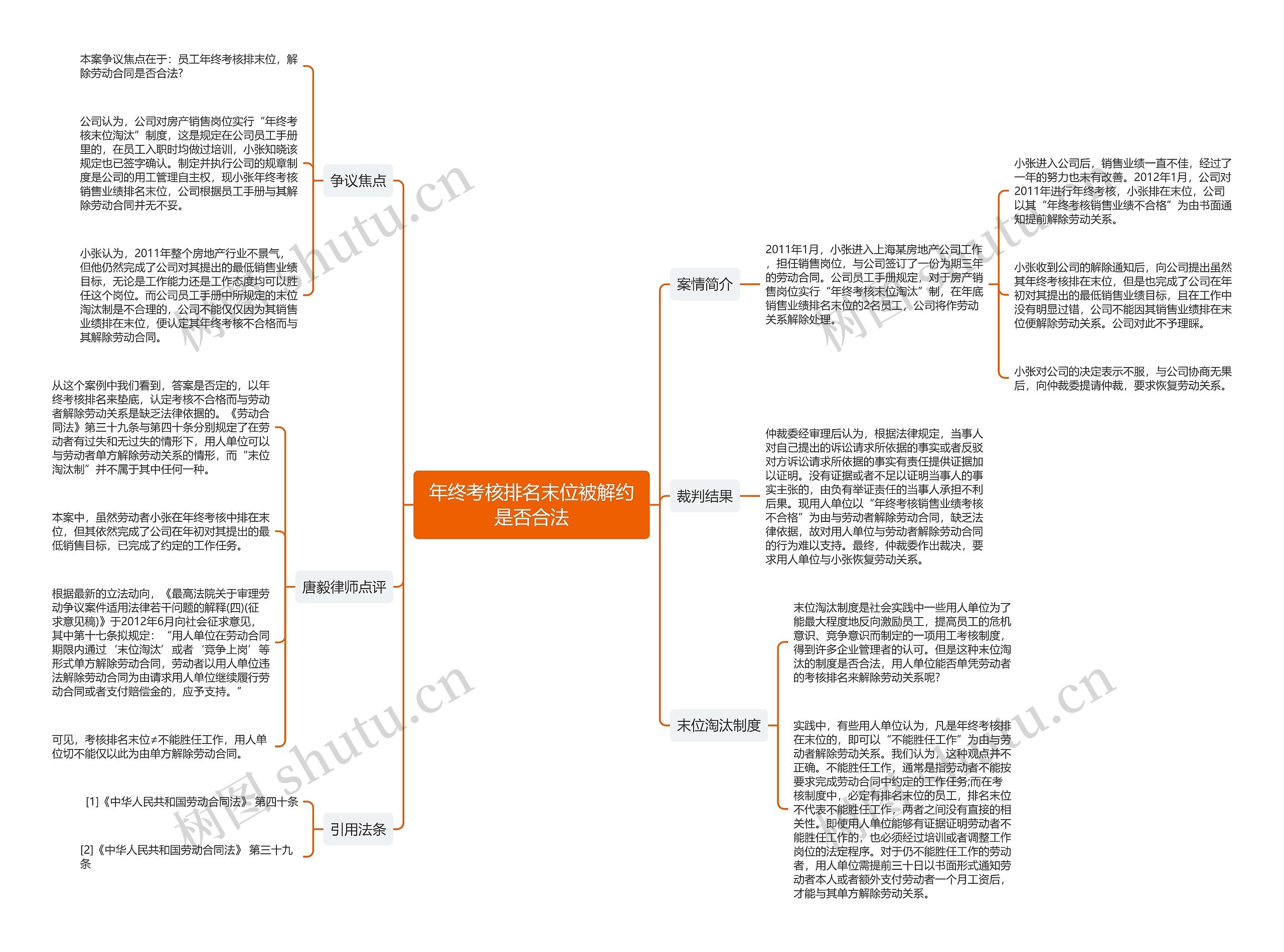 年终考核排名末位被解约是否合法思维导图