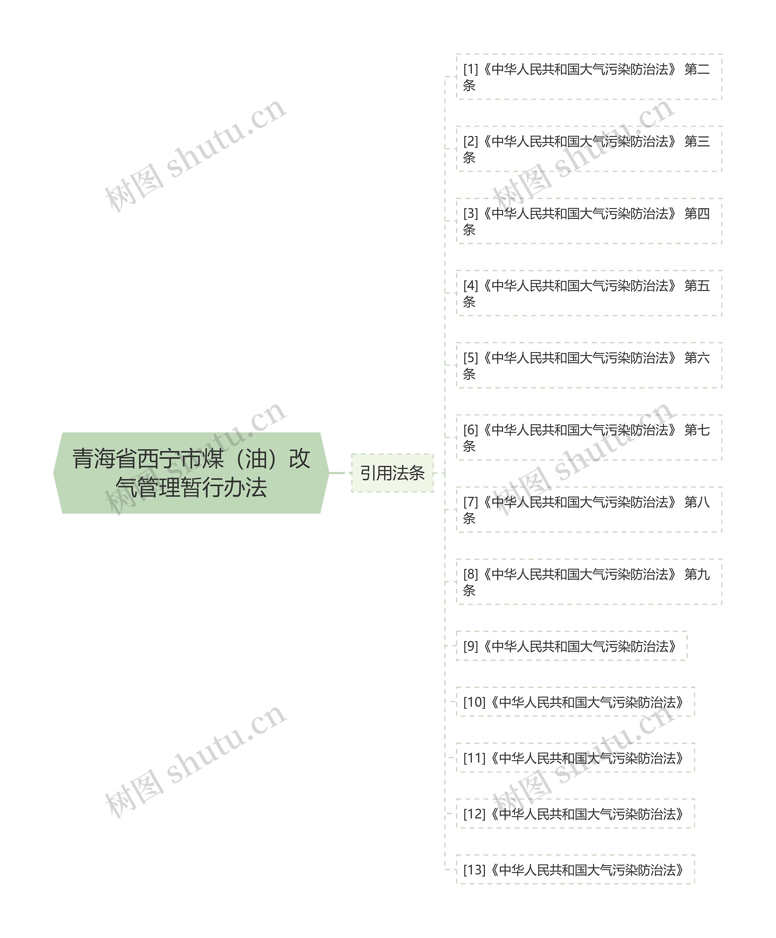 青海省西宁市煤（油）改气管理暂行办法