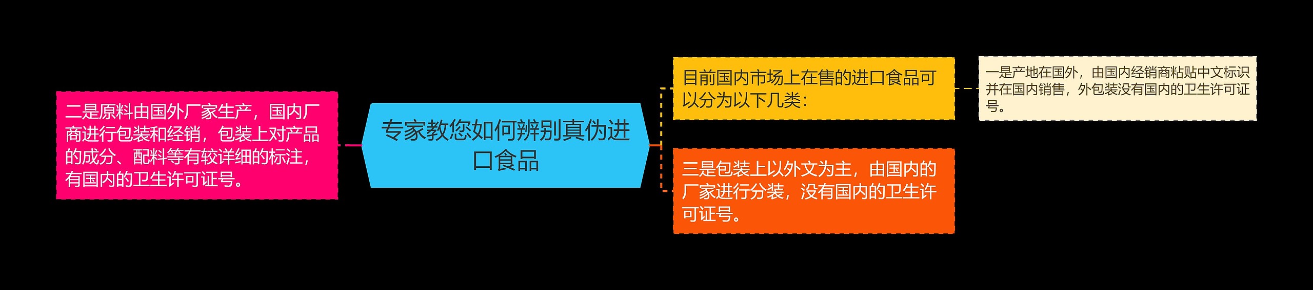 专家教您如何辨别真伪进口食品思维导图