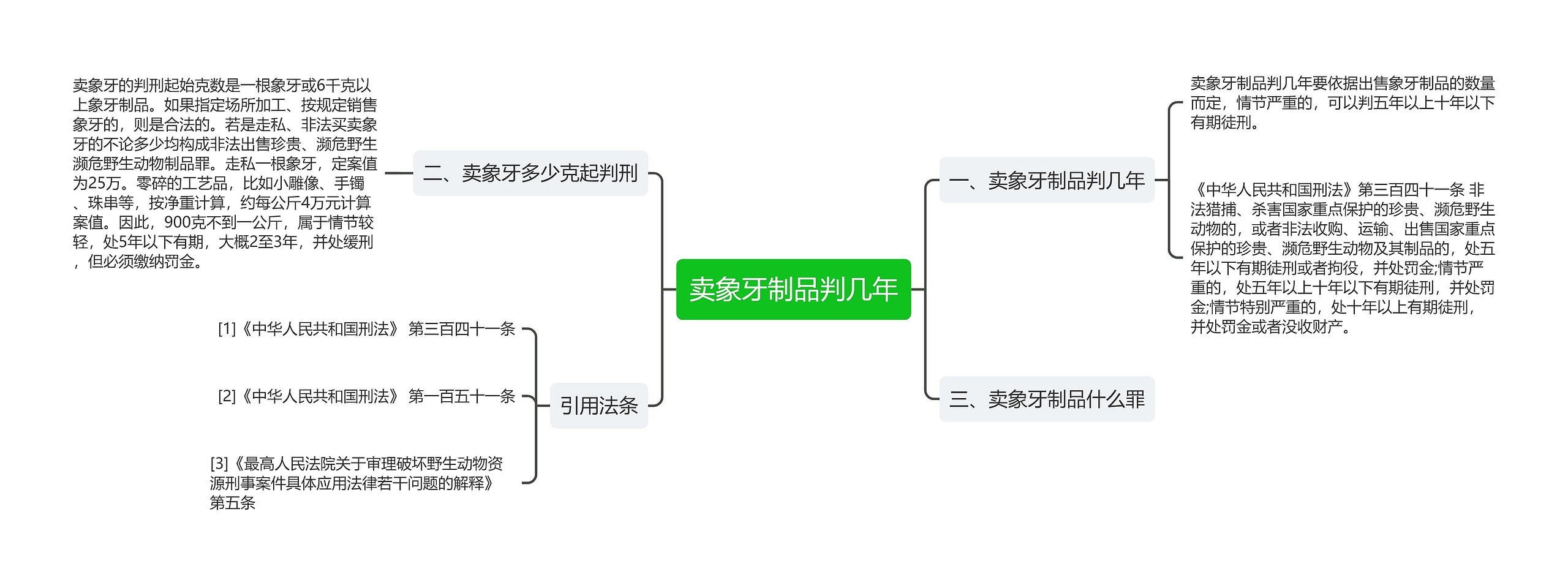 卖象牙制品判几年思维导图