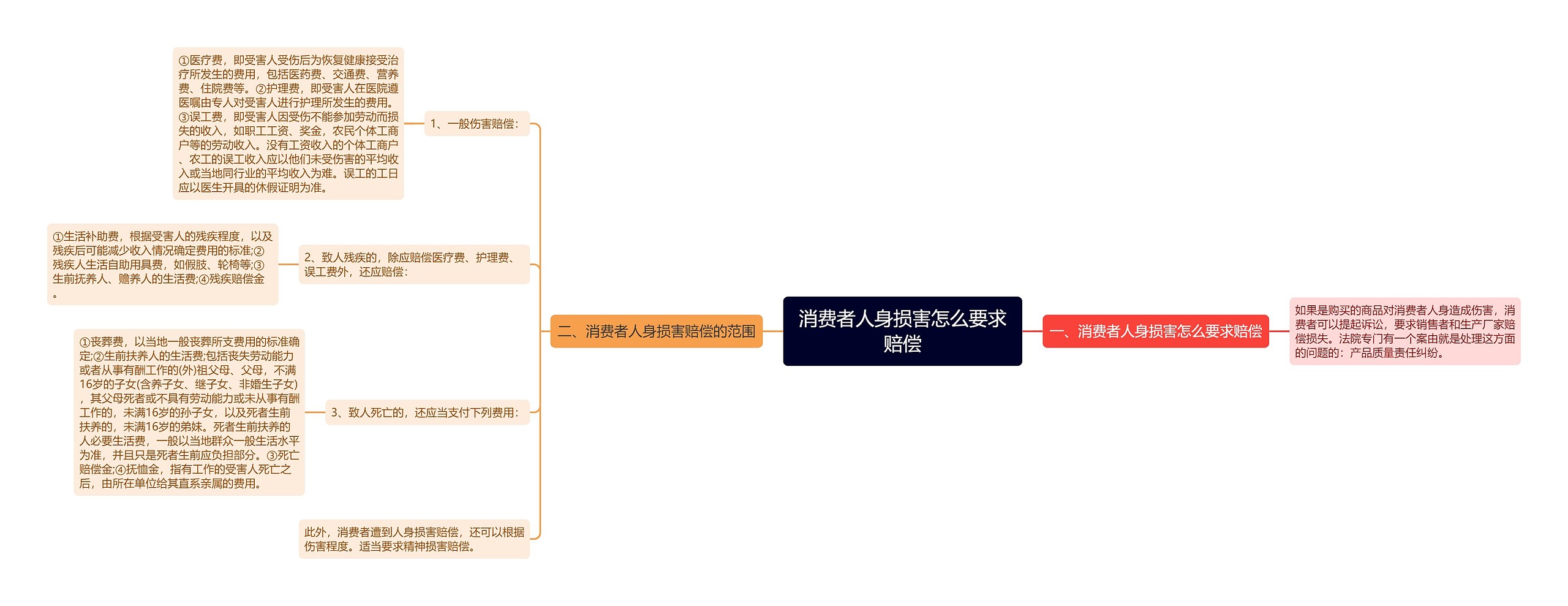 消费者人身损害怎么要求赔偿