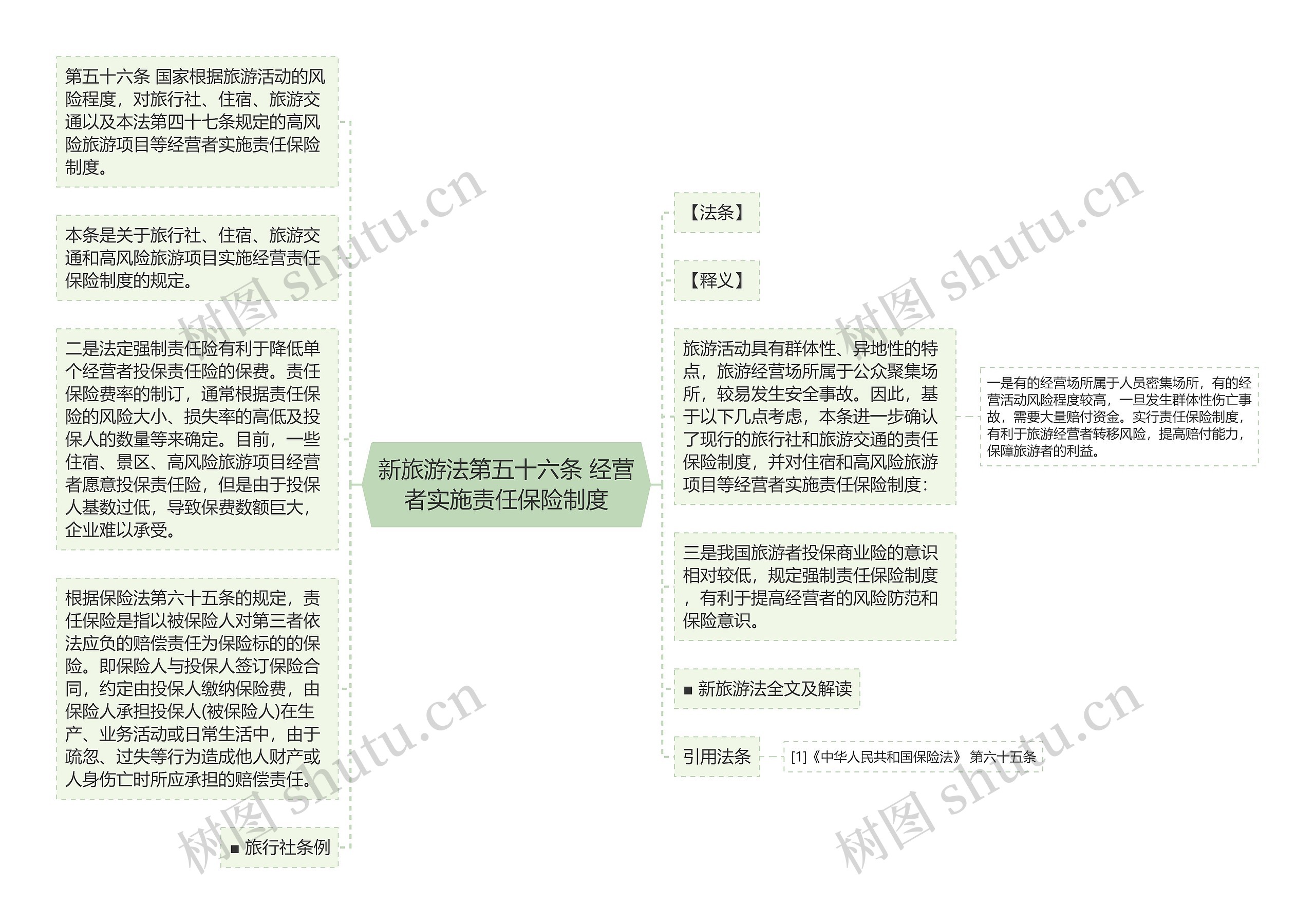 新旅游法第五十六条 经营者实施责任保险制度
