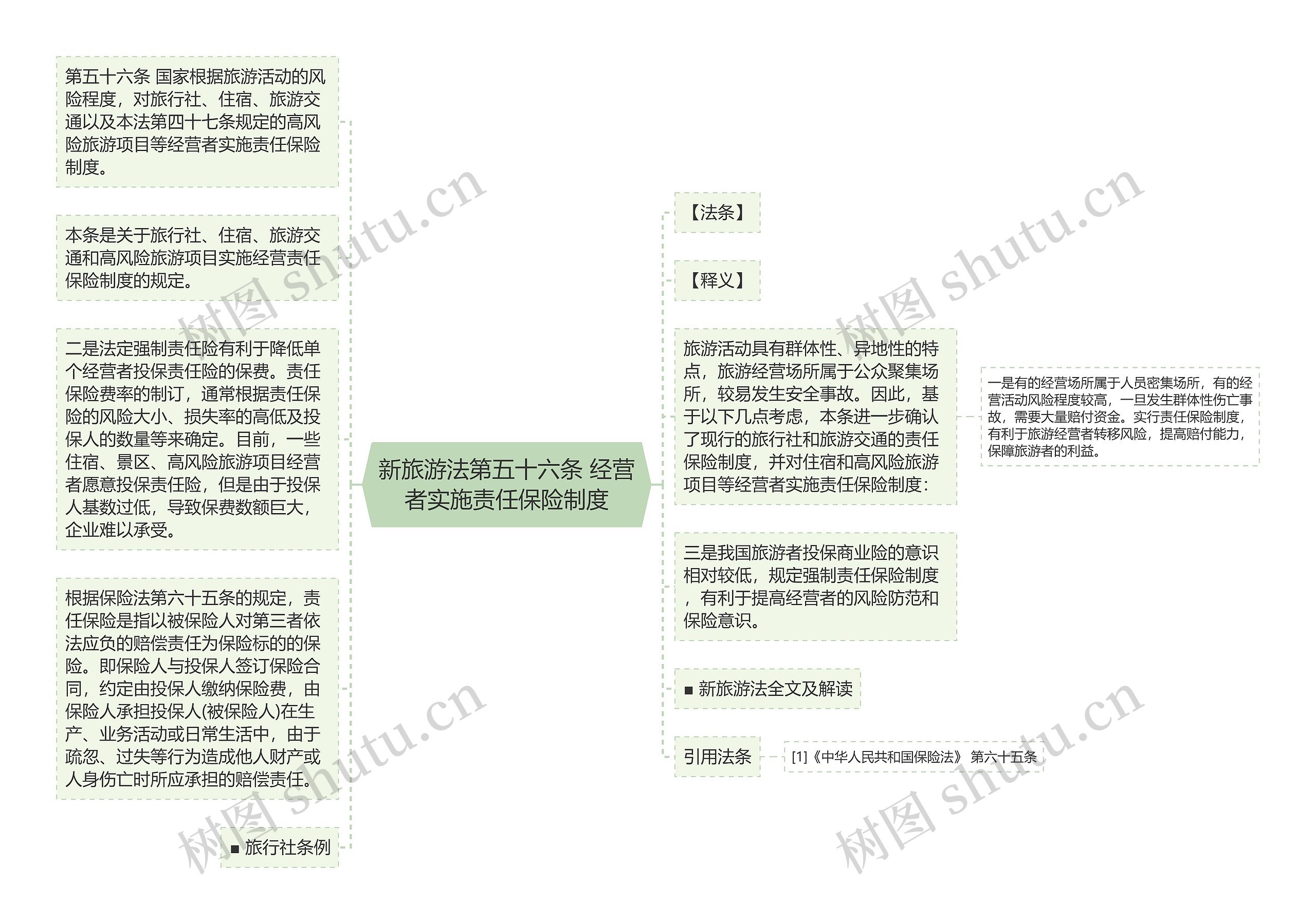 新旅游法第五十六条 经营者实施责任保险制度思维导图