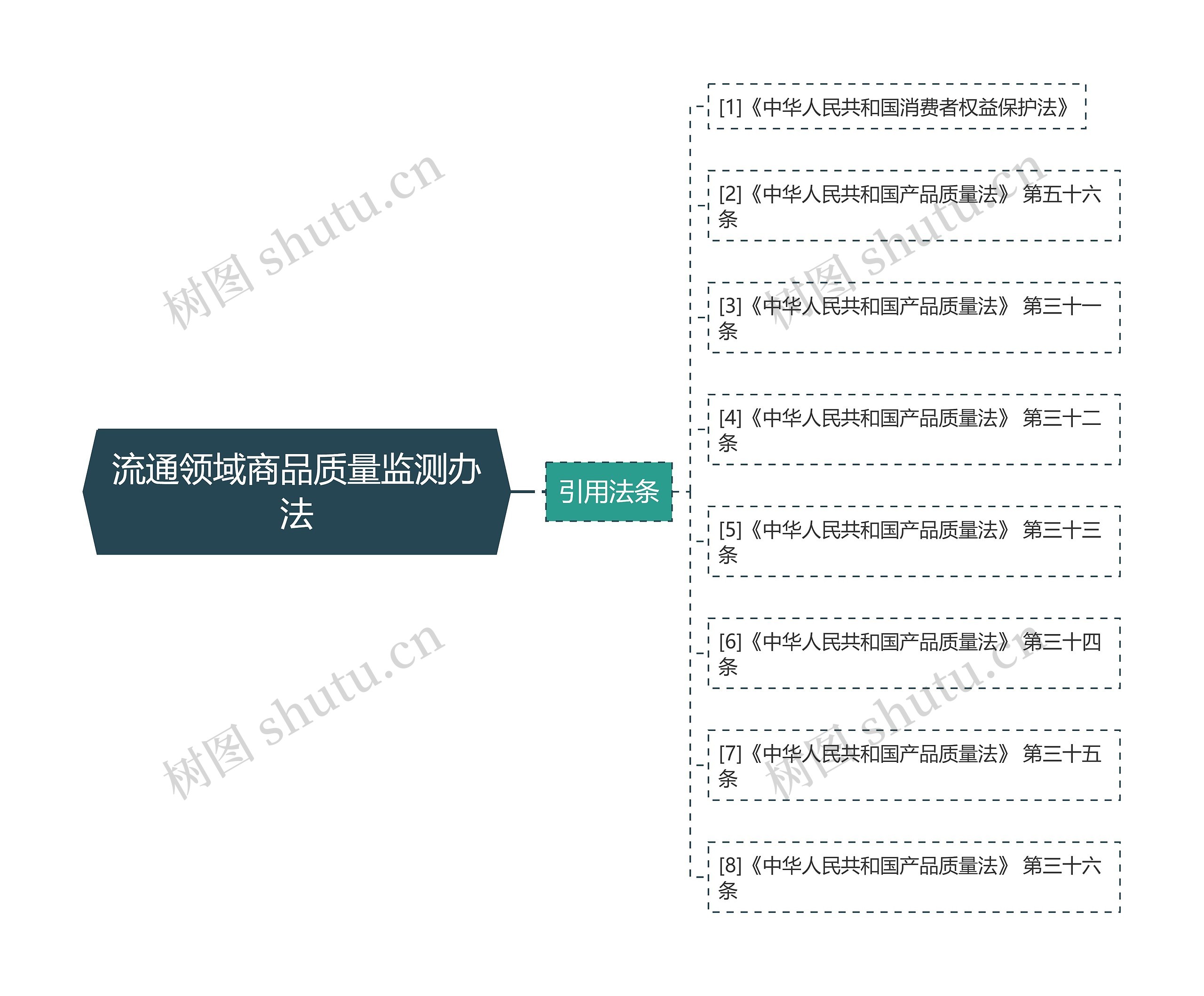 流通领域商品质量监测办法思维导图