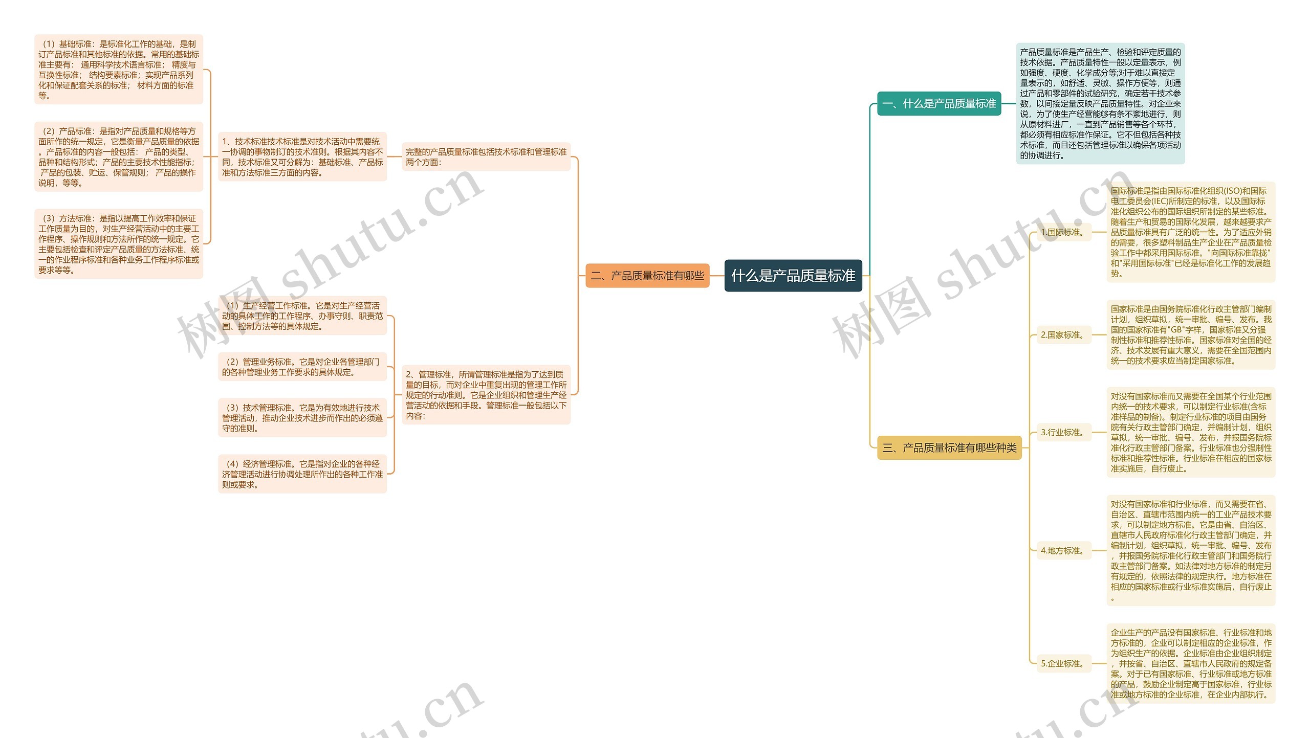 什么是产品质量标准思维导图