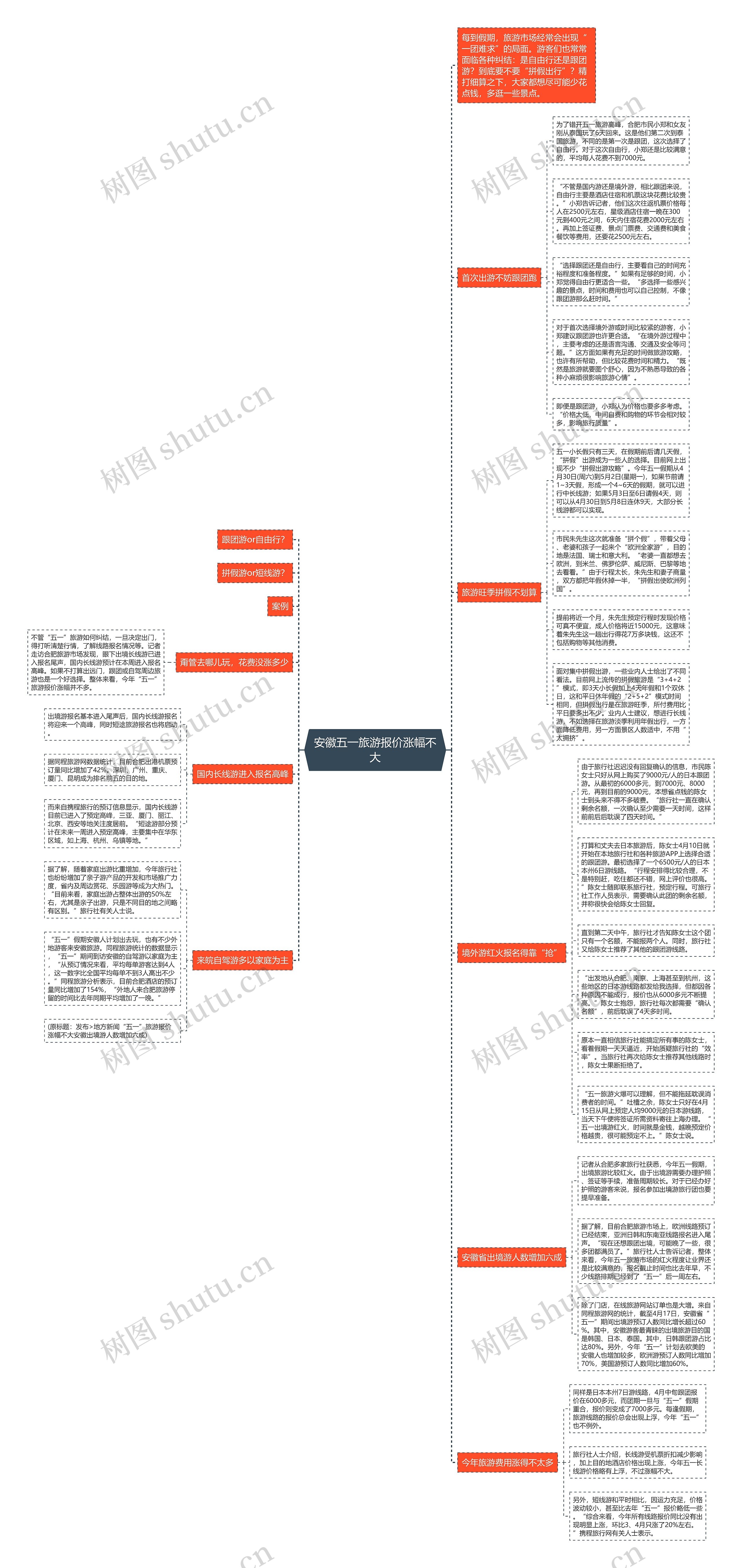 安徽五一旅游报价涨幅不大思维导图