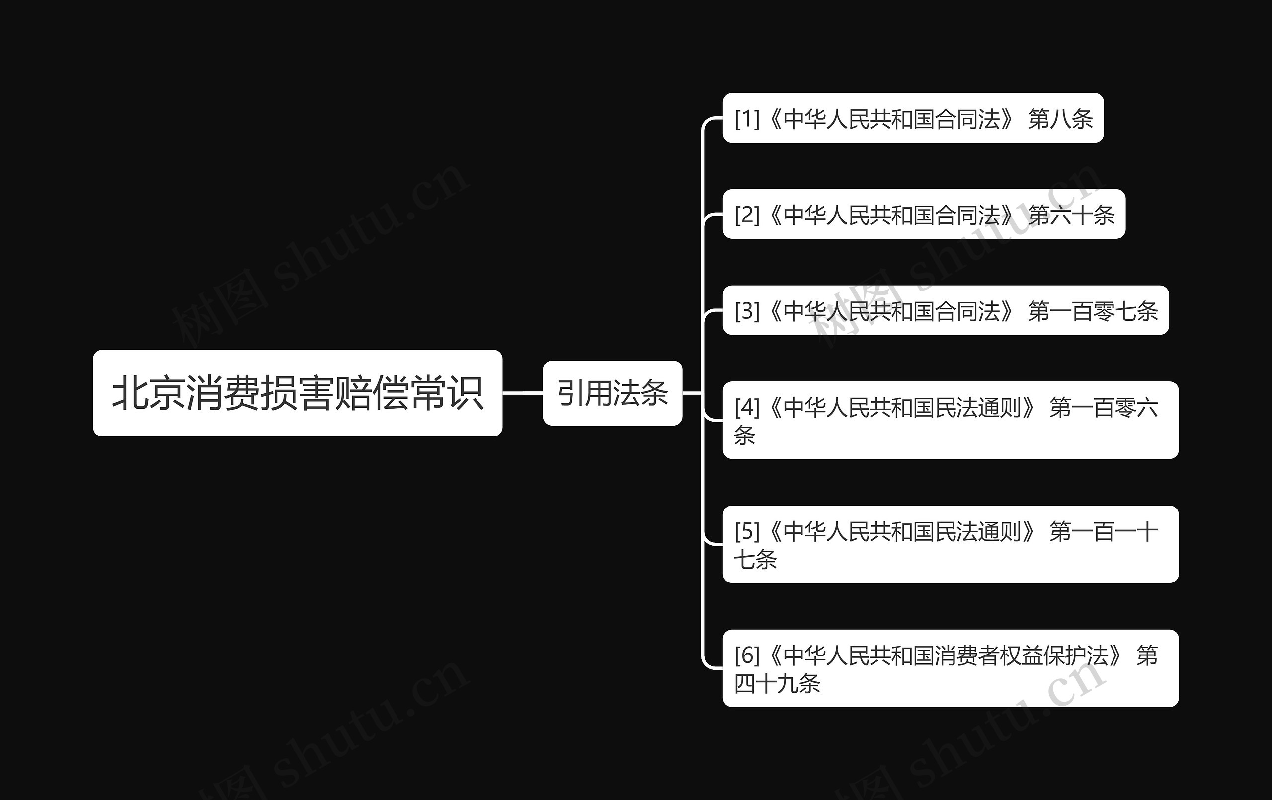 北京消费损害赔偿常识思维导图