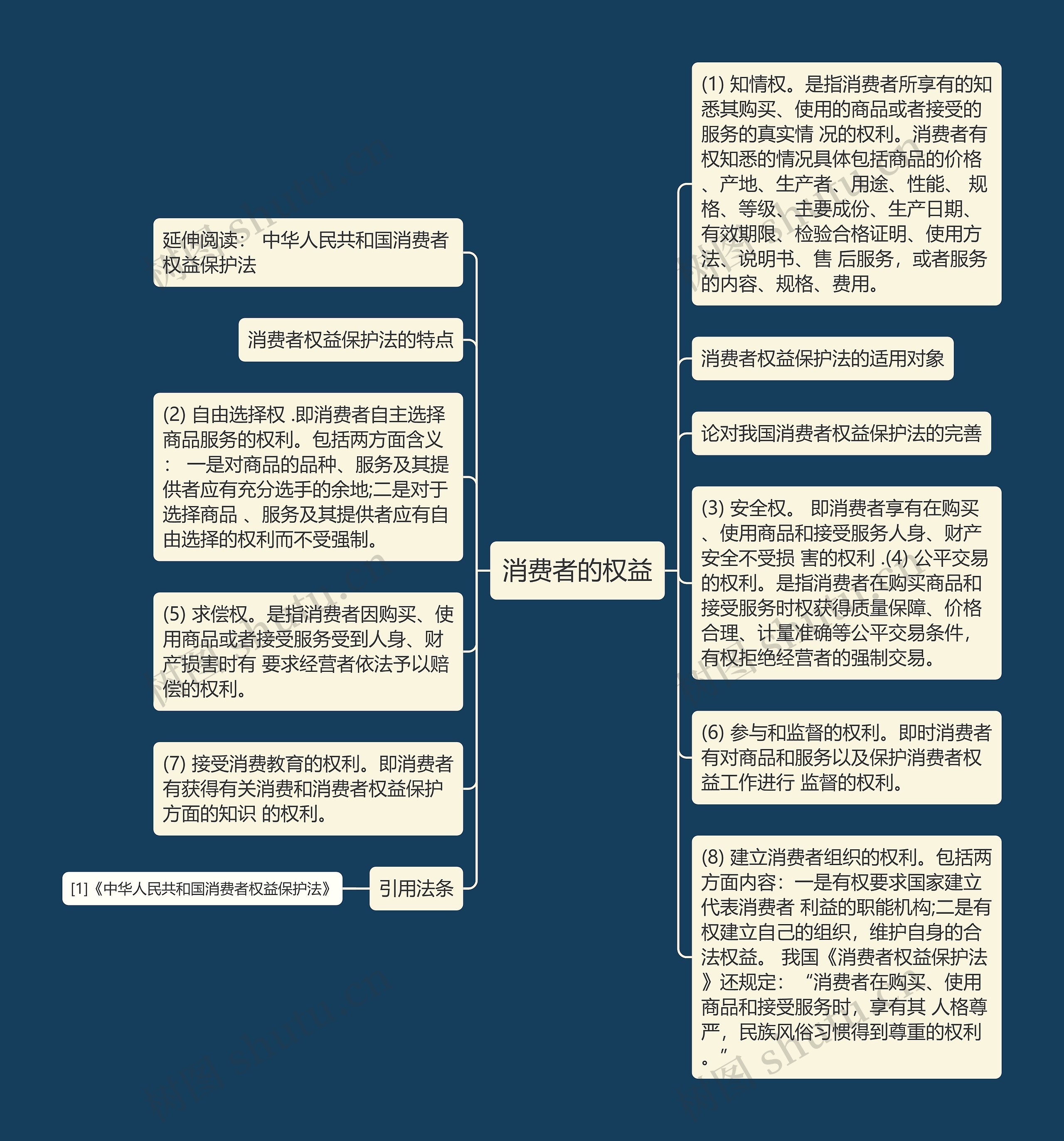 消费者的权益思维导图