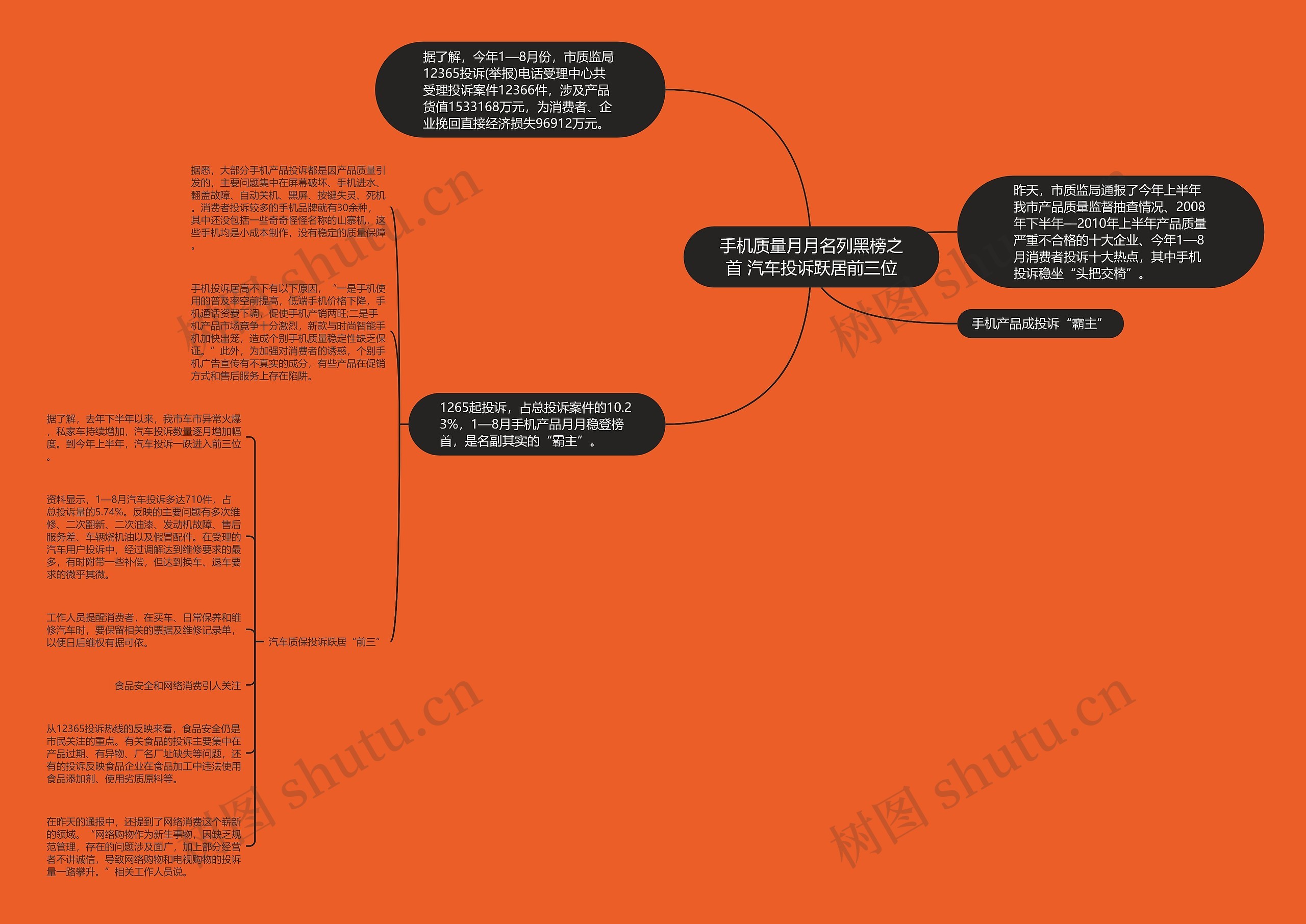 手机质量月月名列黑榜之首 汽车投诉跃居前三位思维导图