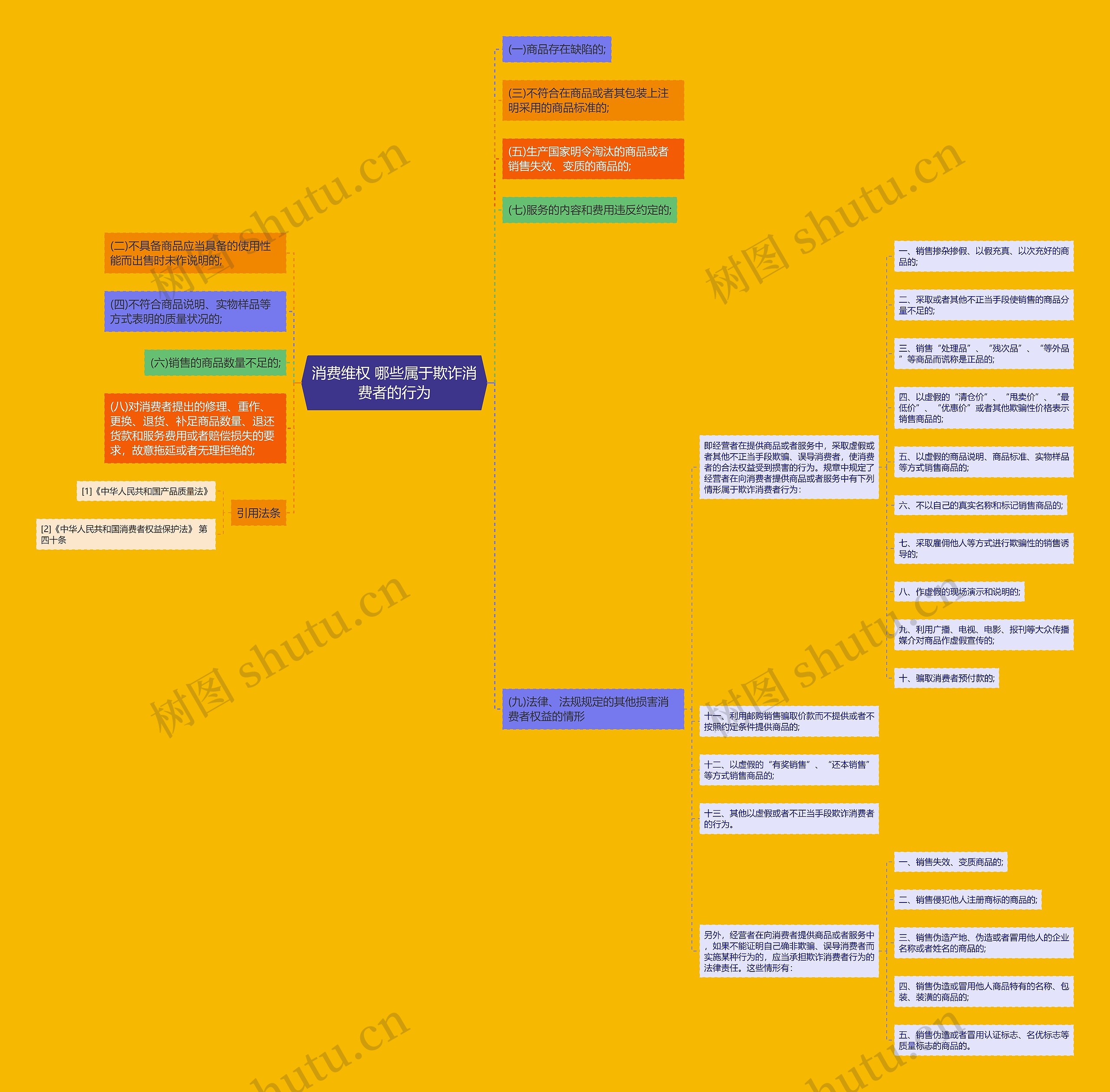 消费维权 哪些属于欺诈消费者的行为思维导图
