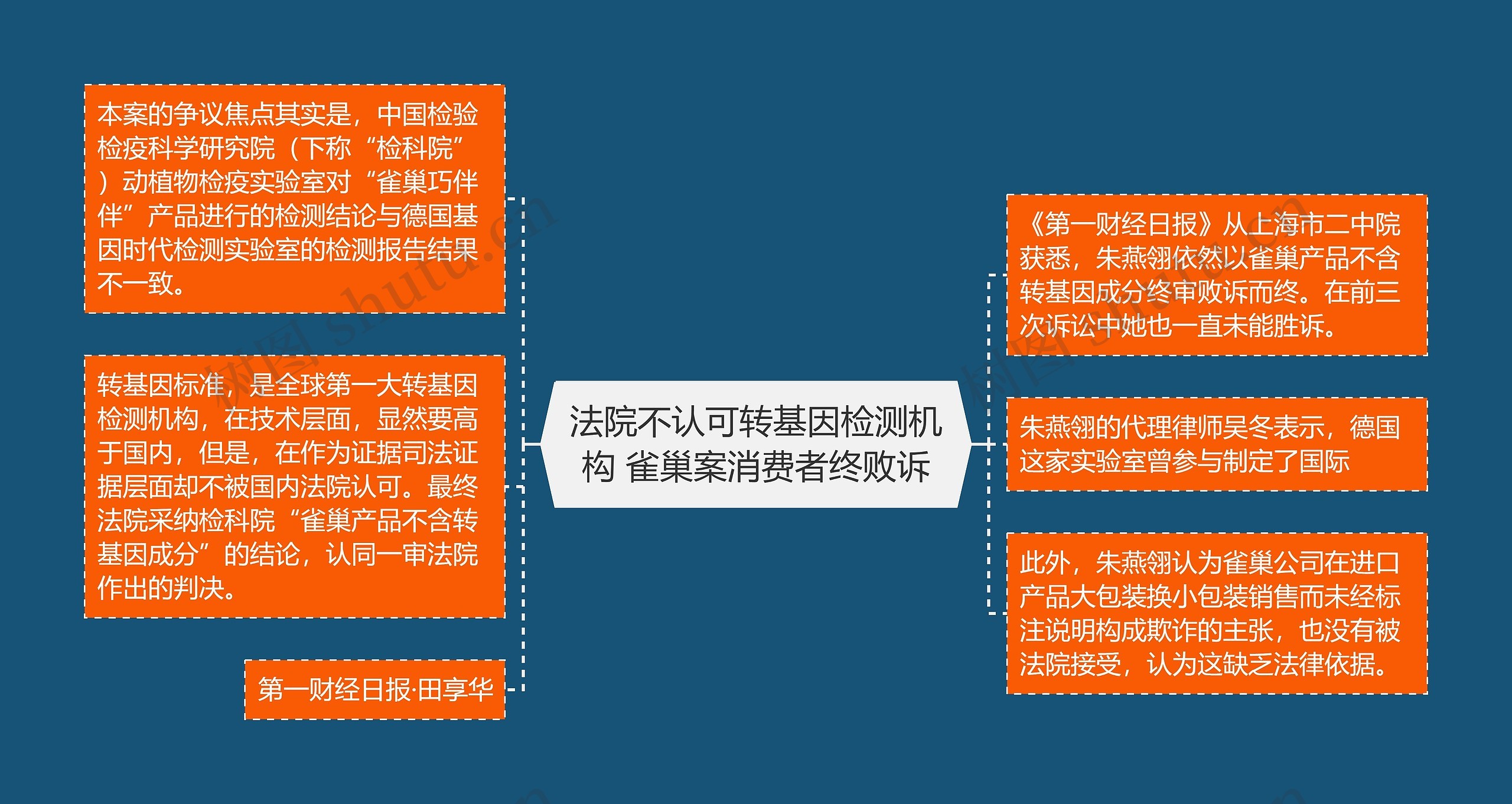 法院不认可转基因检测机构 雀巢案消费者终败诉思维导图