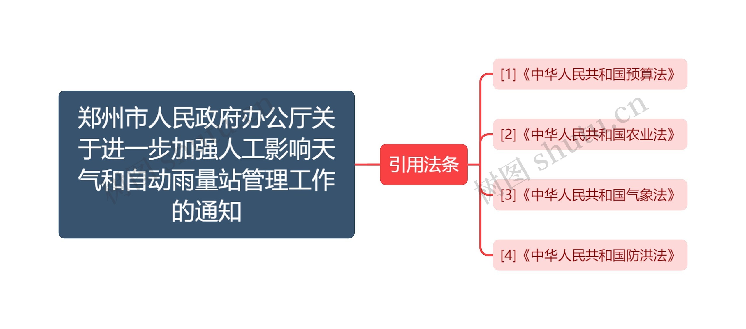 郑州市人民政府办公厅关于进一步加强人工影响天气和自动雨量站管理工作的通知思维导图