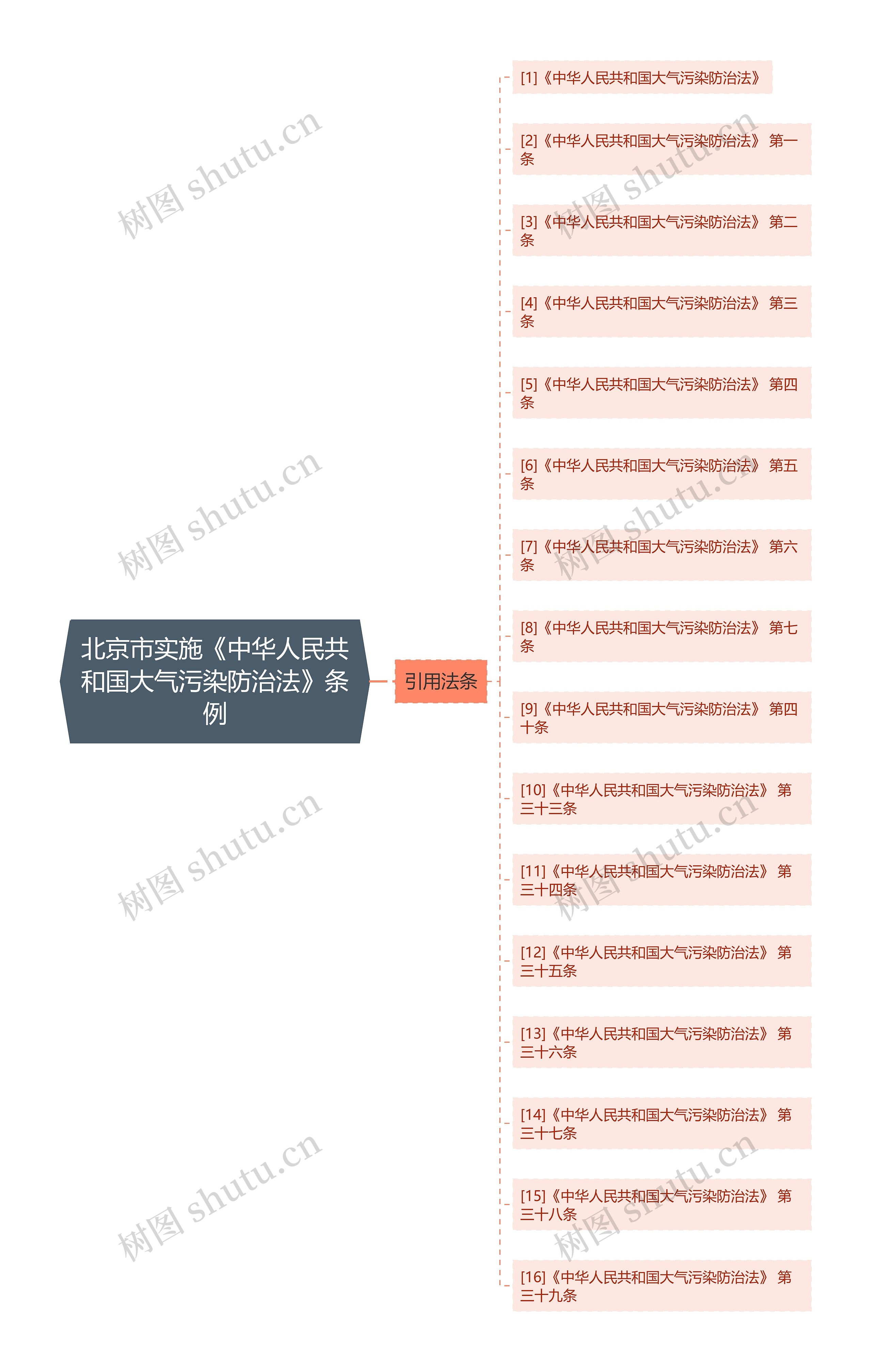 北京市实施《中华人民共和国大气污染防治法》条例思维导图