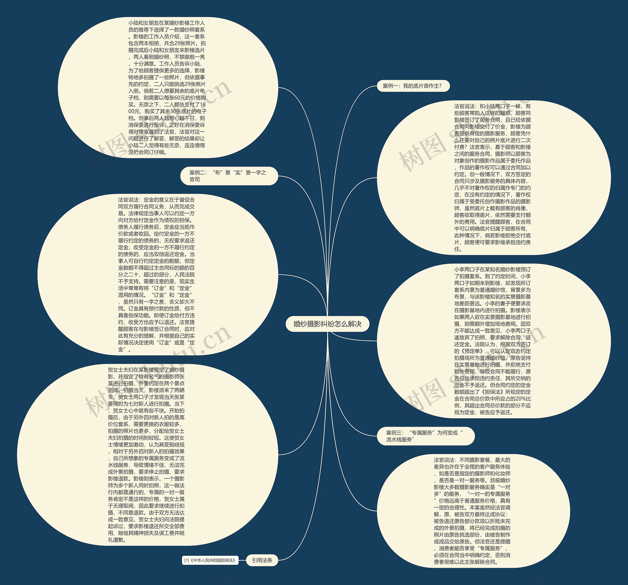 婚纱摄影纠纷怎么解决思维导图