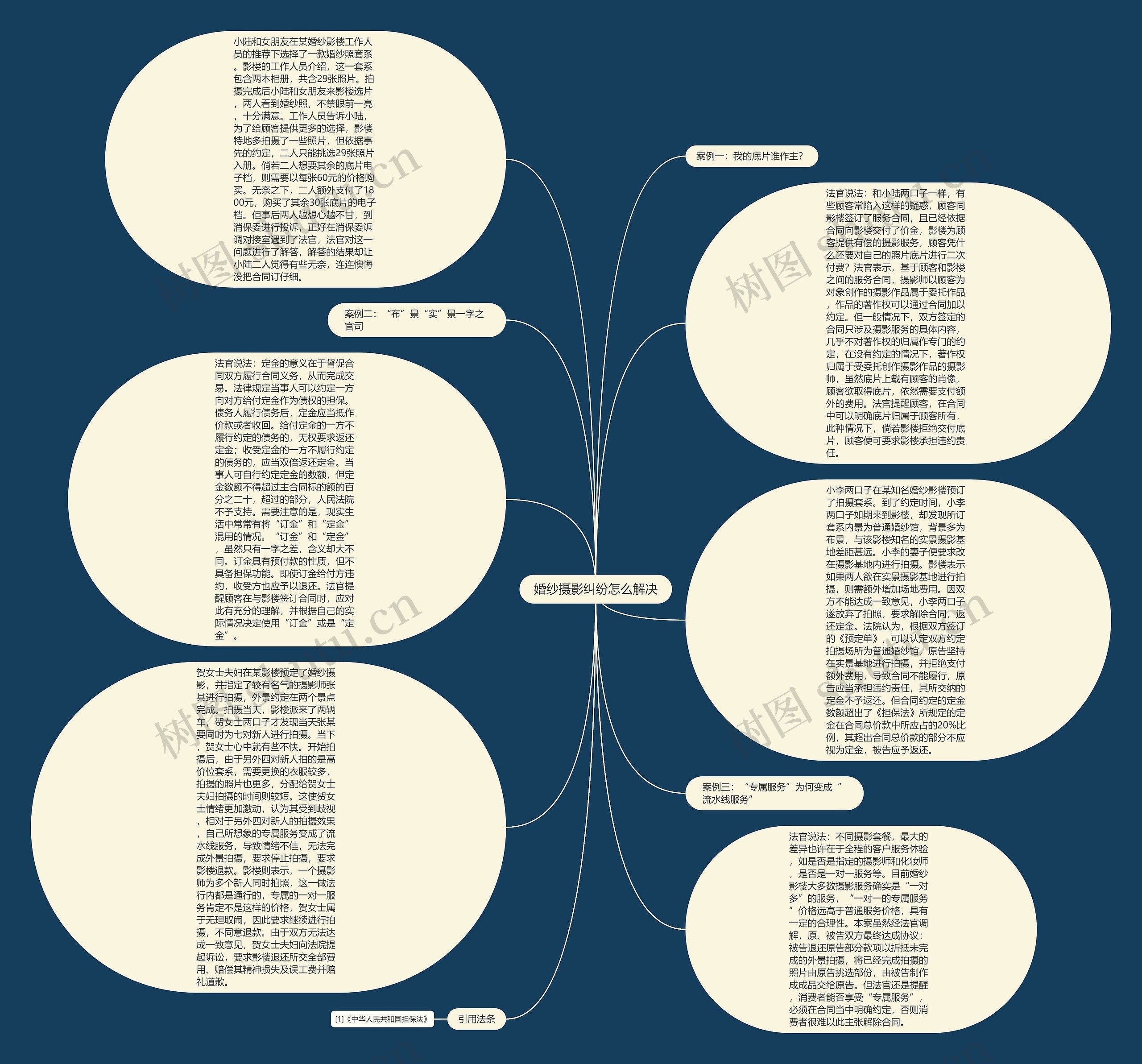 婚纱摄影纠纷怎么解决思维导图高清图 婚纱摄影纠纷怎么解决思维导图