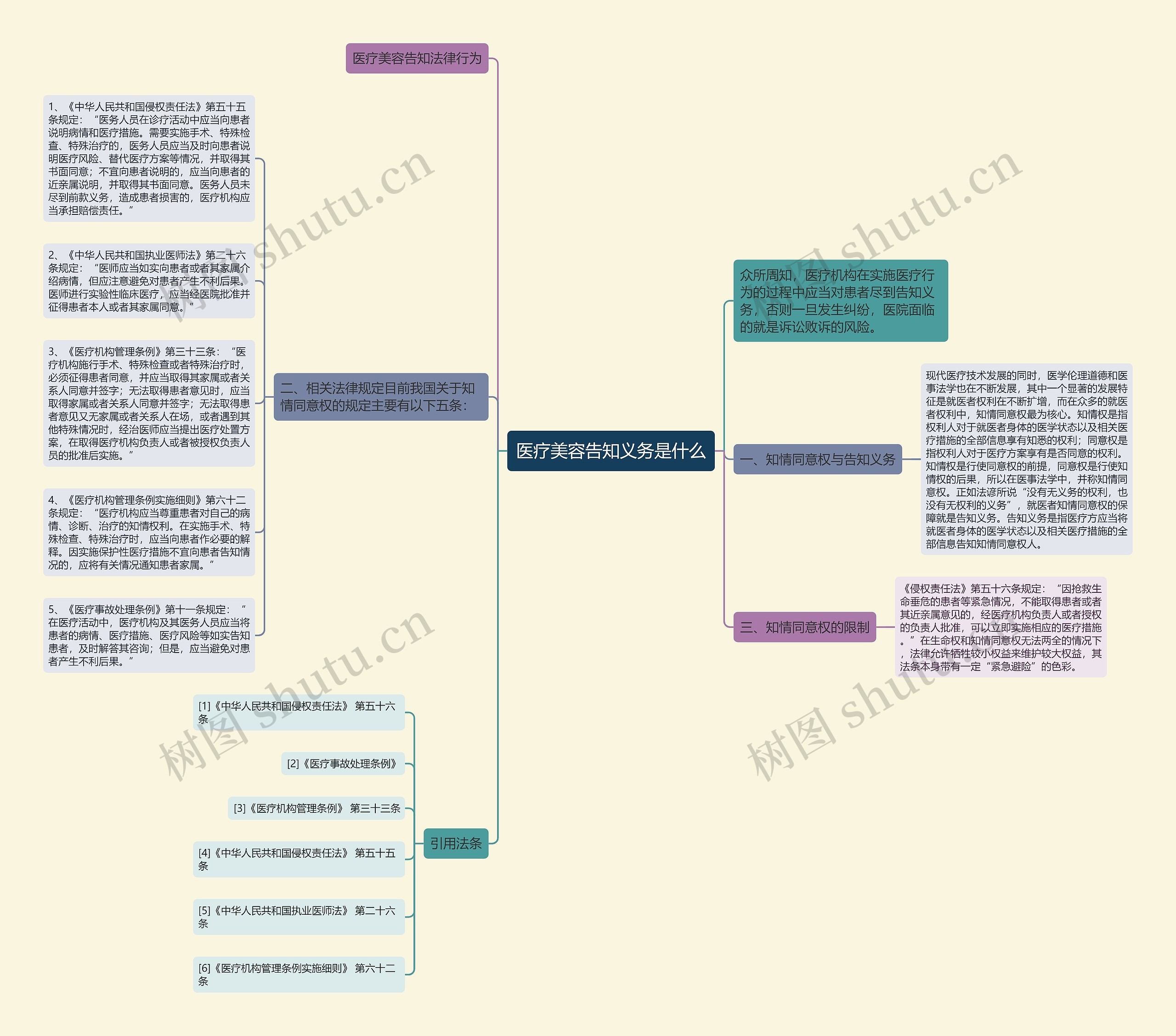 医疗美容告知义务是什么思维导图