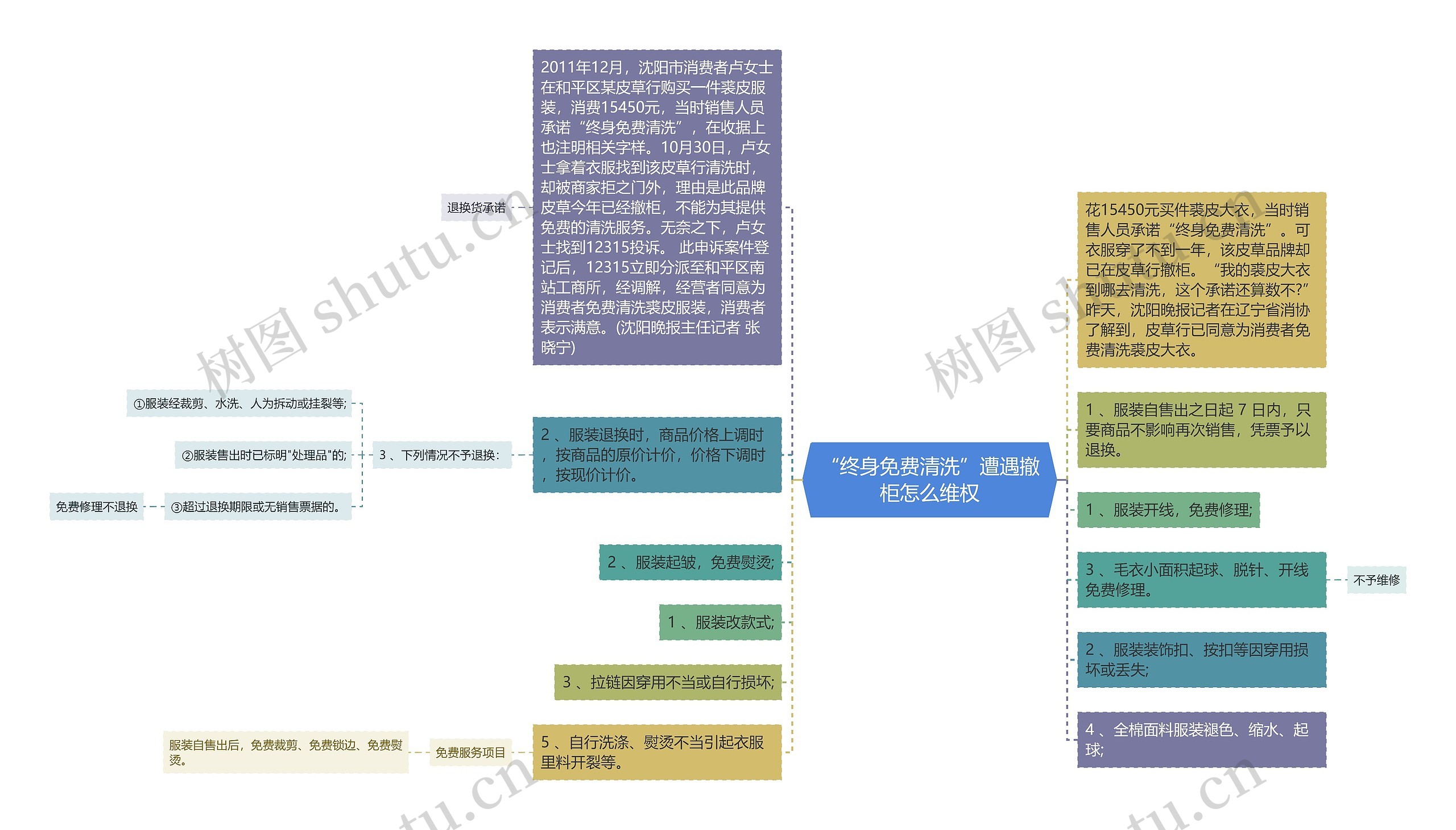 “终身免费清洗”遭遇撤柜怎么维权思维导图