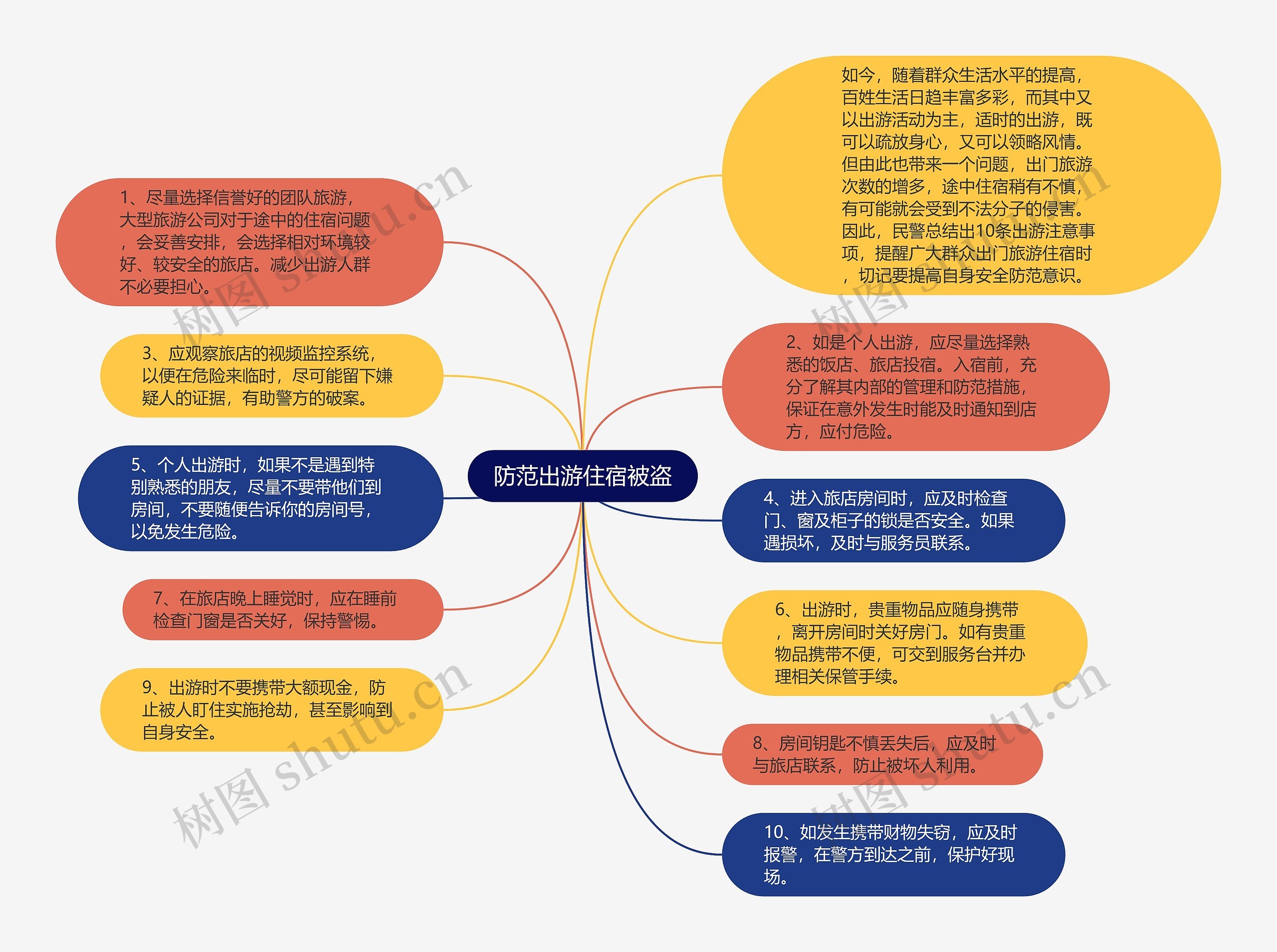 防范出游住宿被盗思维导图