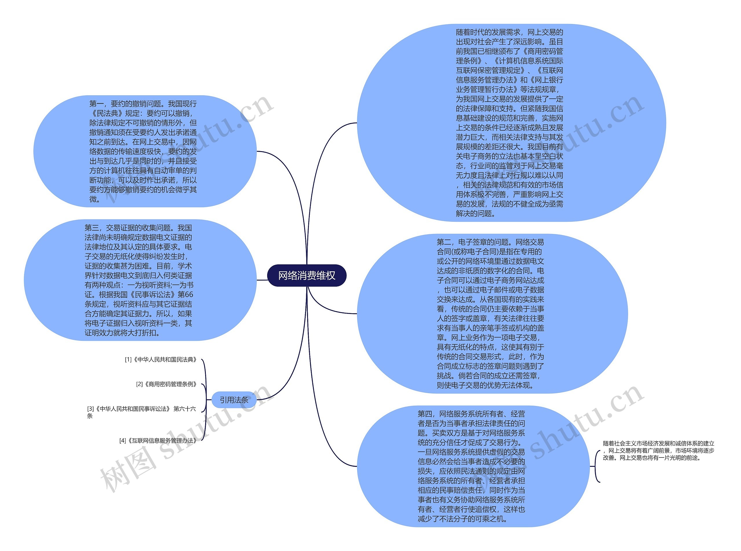 网络消费维权思维导图