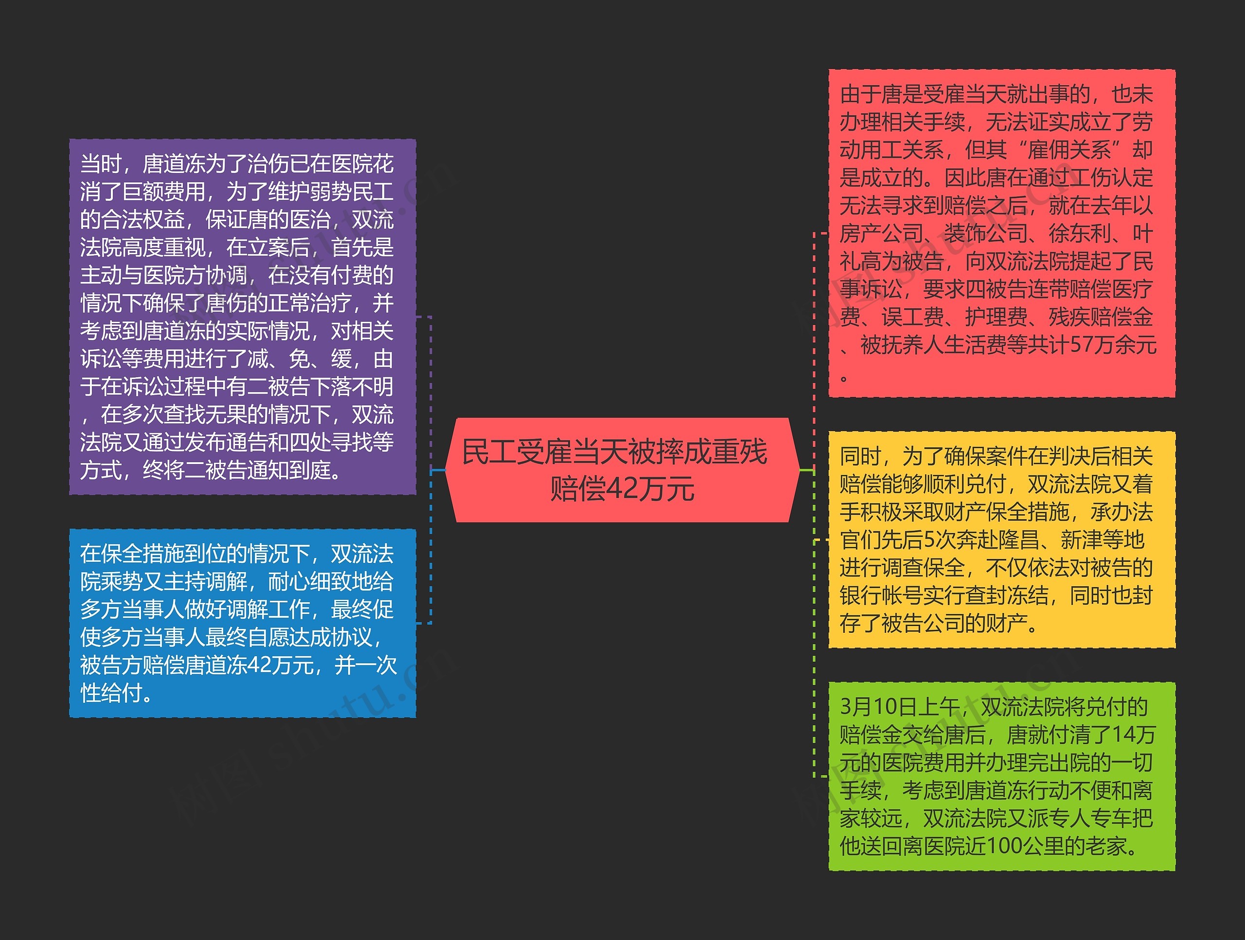 民工受雇当天被摔成重残  赔偿42万元思维导图