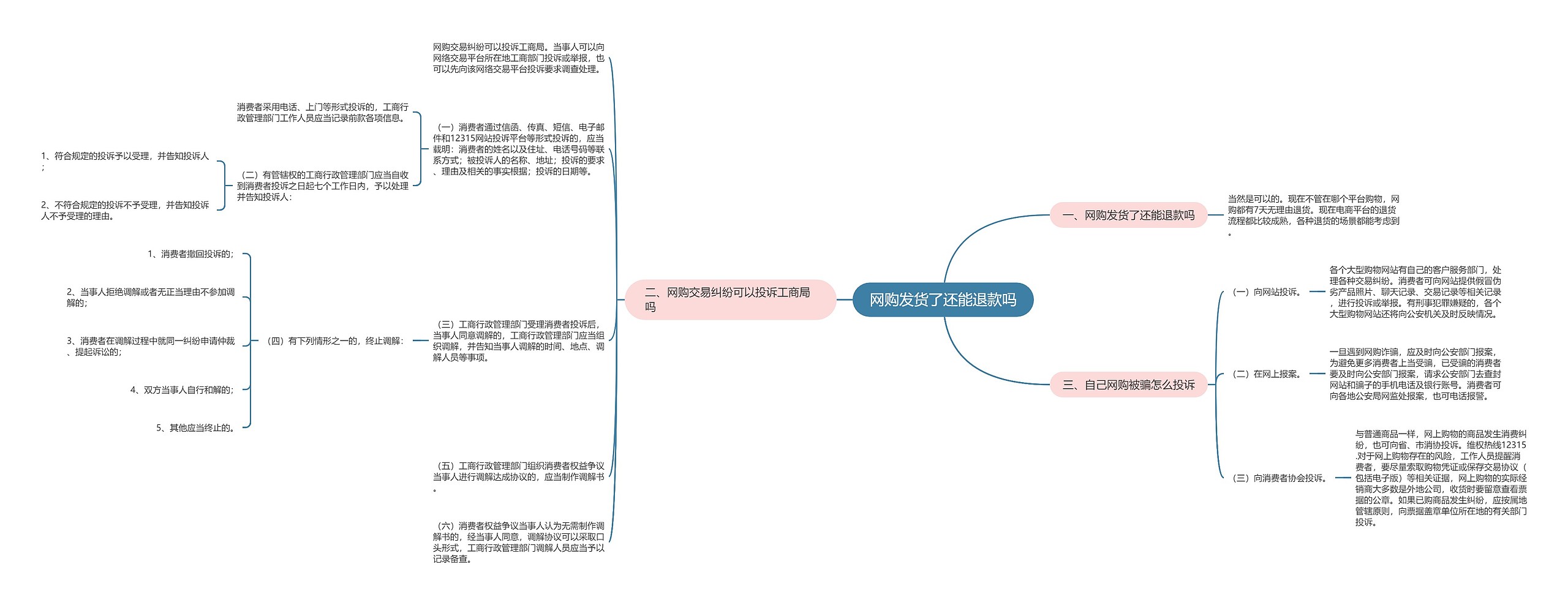 网购发货了还能退款吗