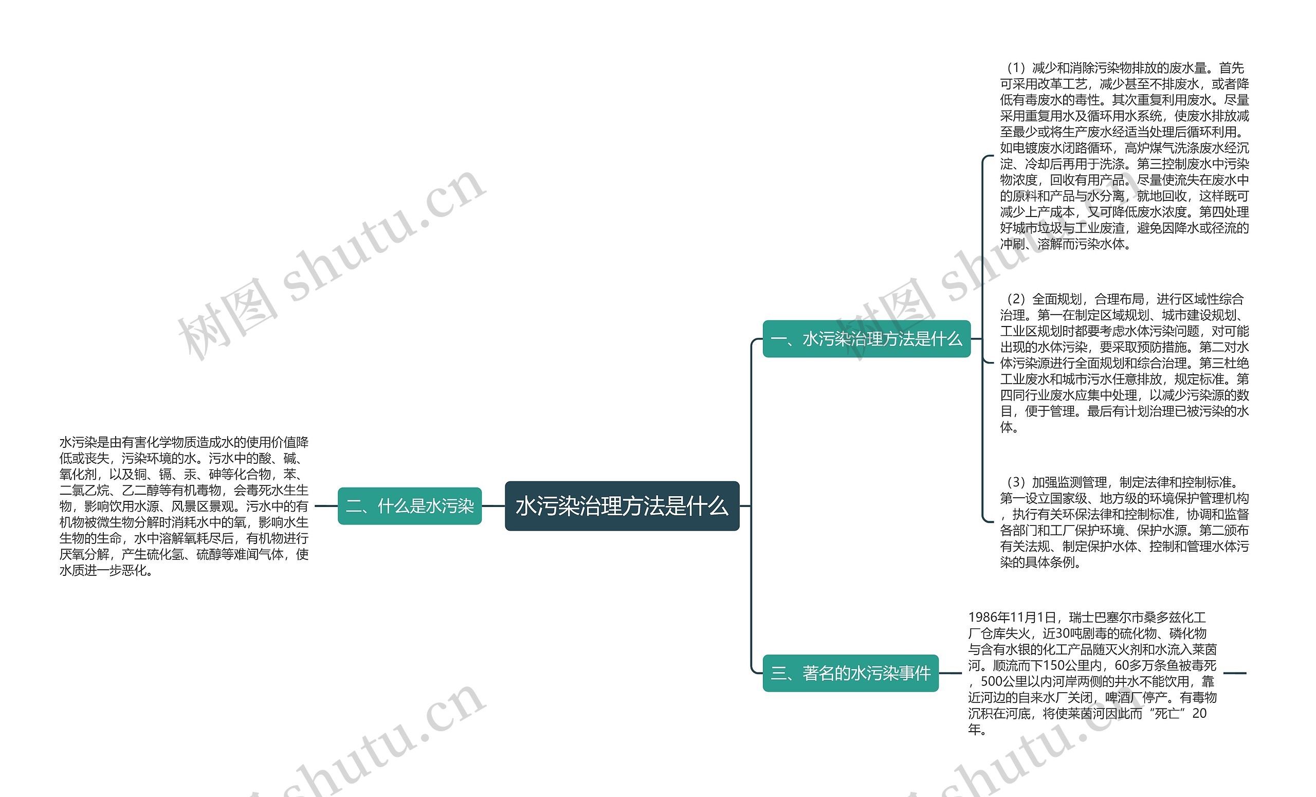 水污染治理方法是什么思维导图