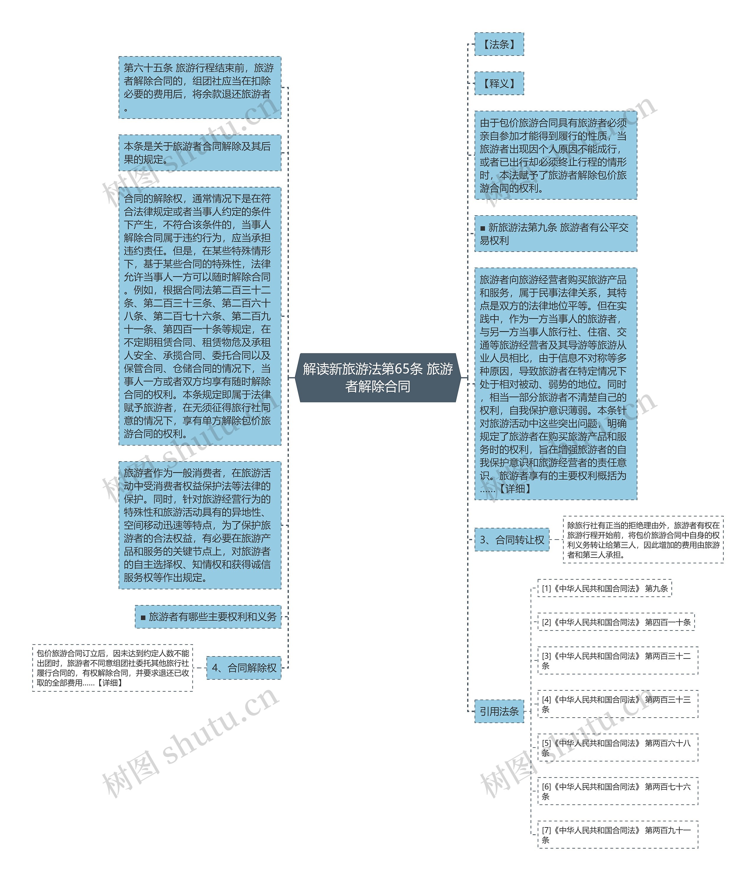 解读新旅游法第65条 旅游者解除合同思维导图